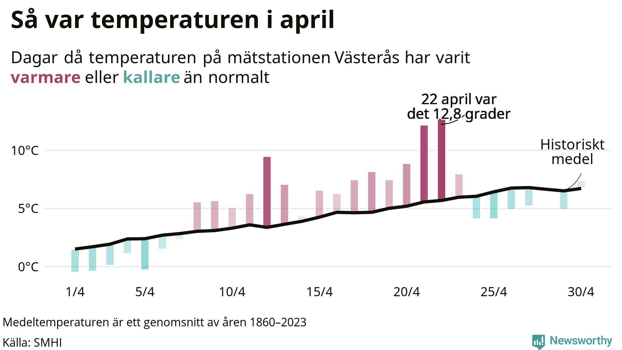 Graf: Temperaturen dag för dag i april vid Västerås mätstation