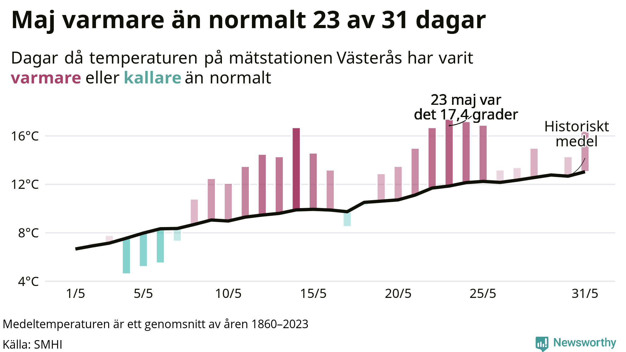 Graf: Temperaturen dag för dag i maj vid Västerås mätstation