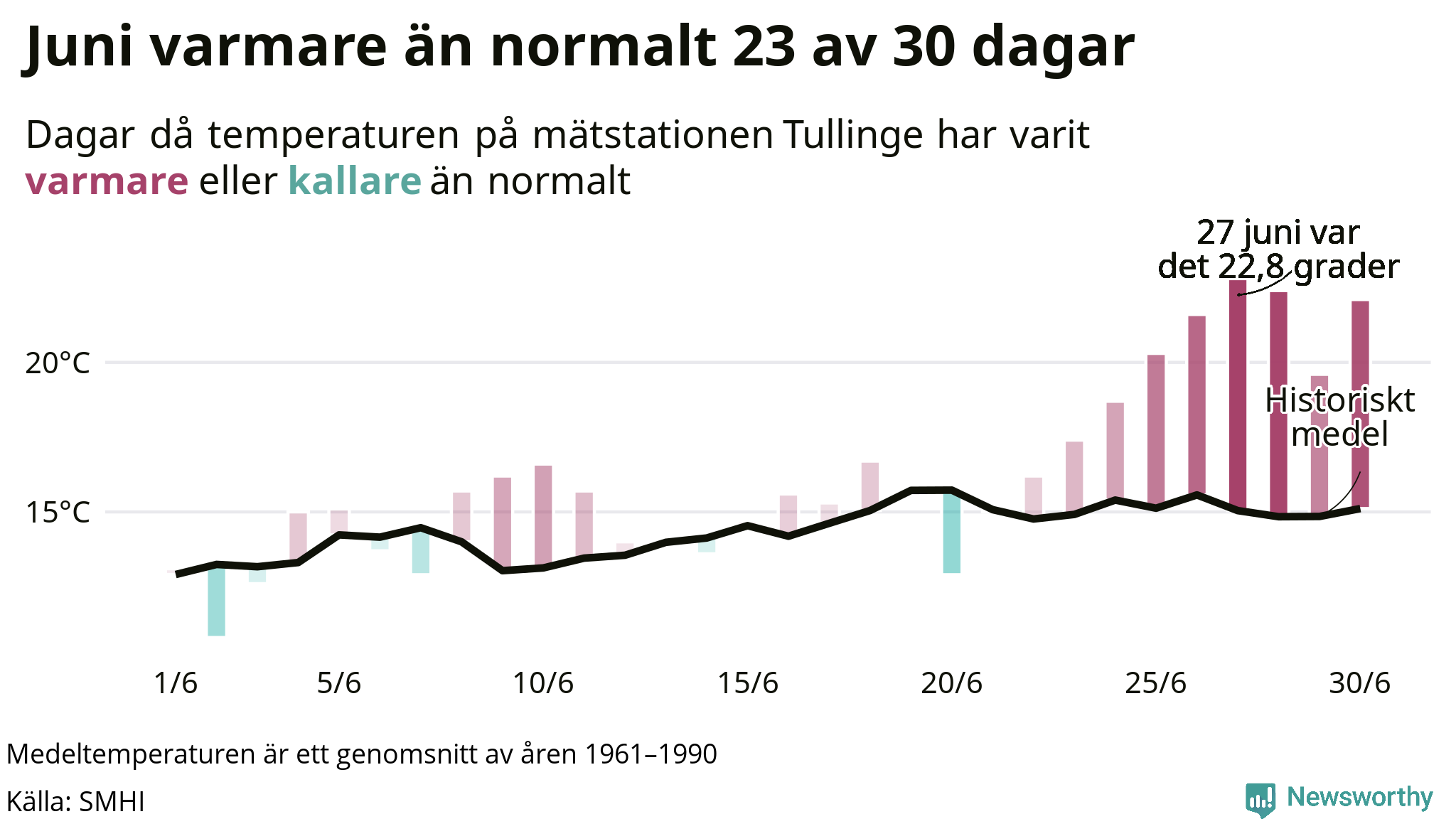 Graf: Temperaturen dag för dag i juni vid Riksten mätstation
