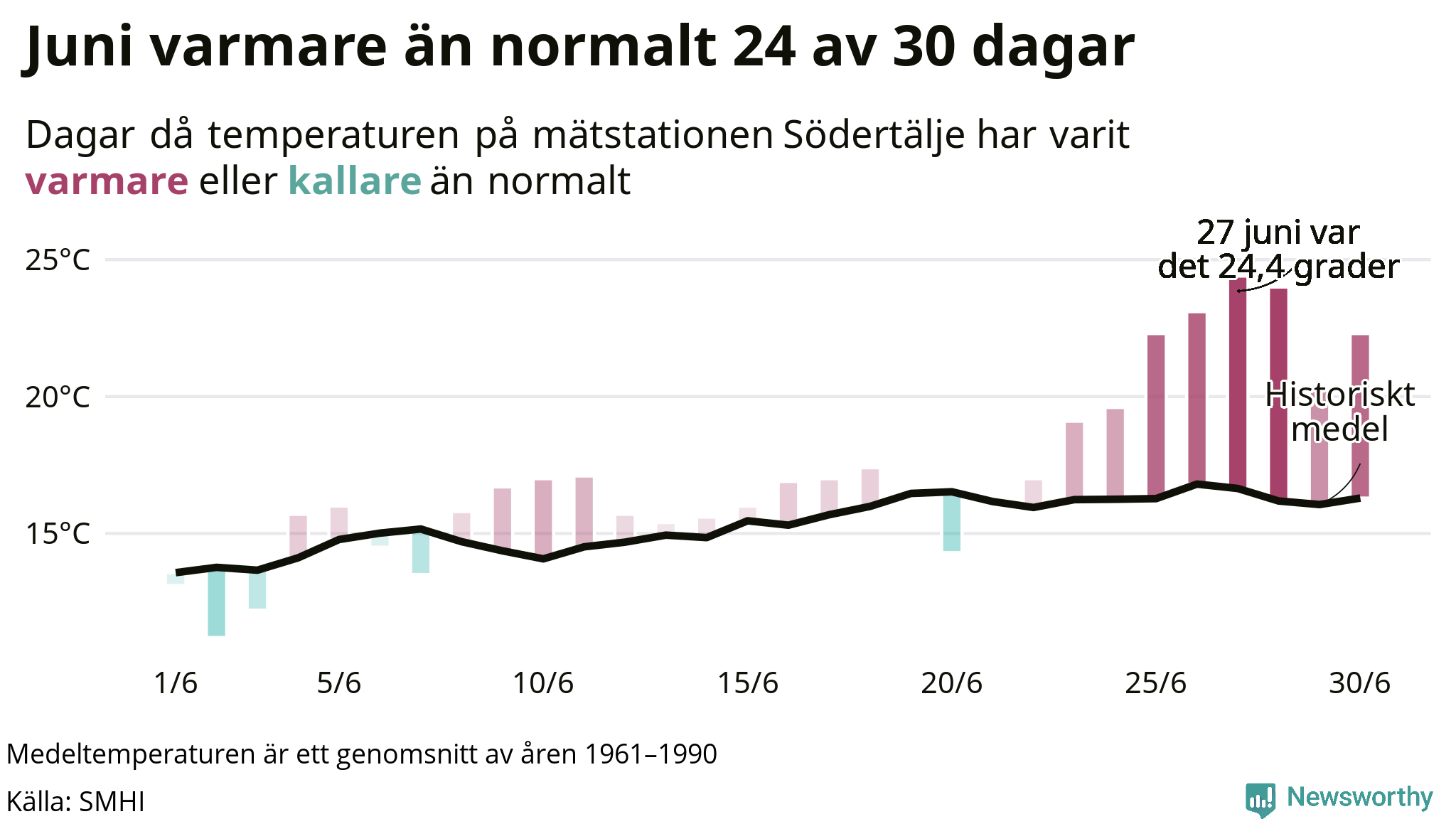 Graf: Temperaturen dag för dag i juni vid Södertälje mätstation