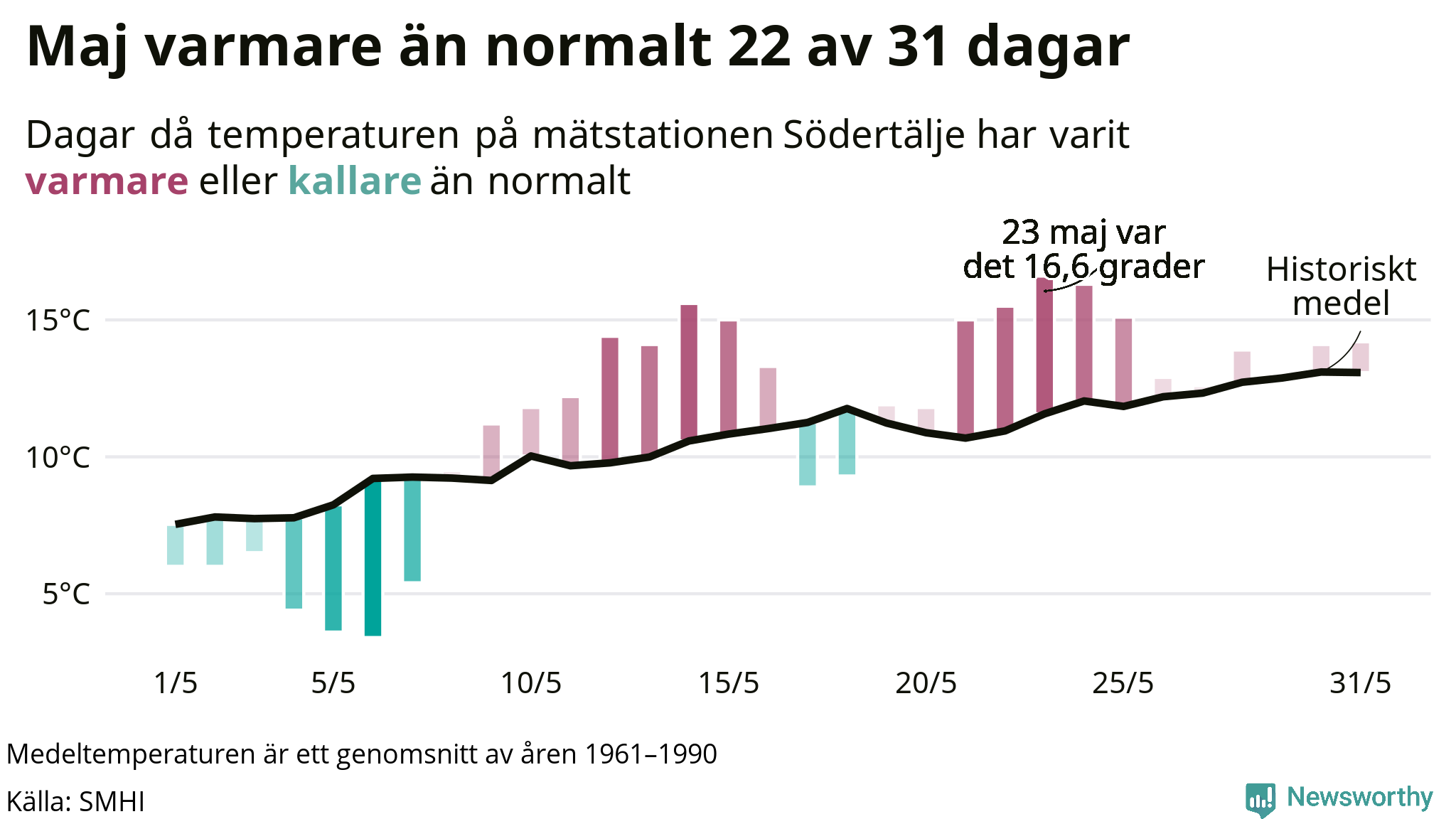 Graf: Temperaturen dag för dag i maj vid Södertälje mätstation