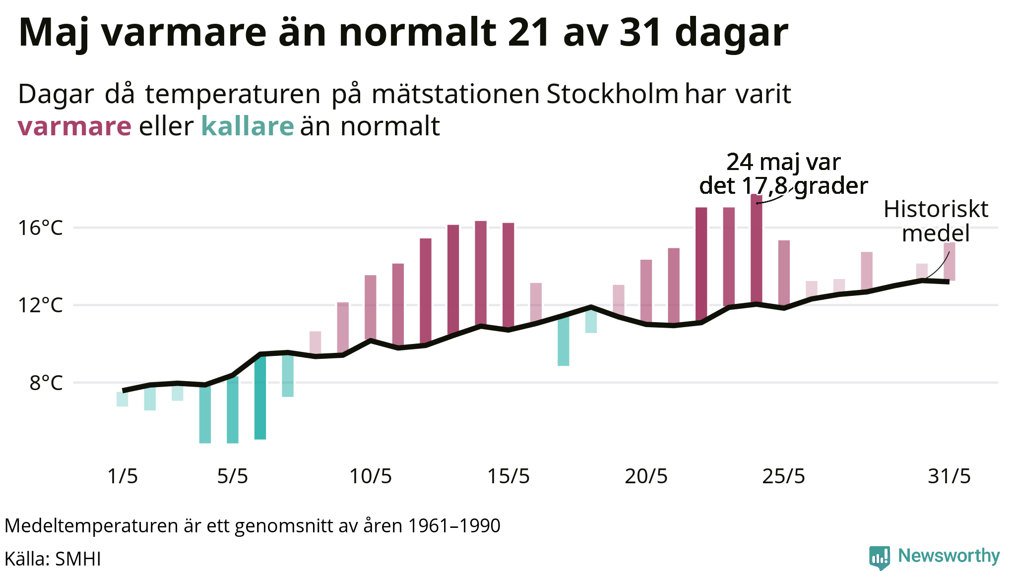 Graf: Temperaturen dag för dag i maj vid Stockholm mätstation