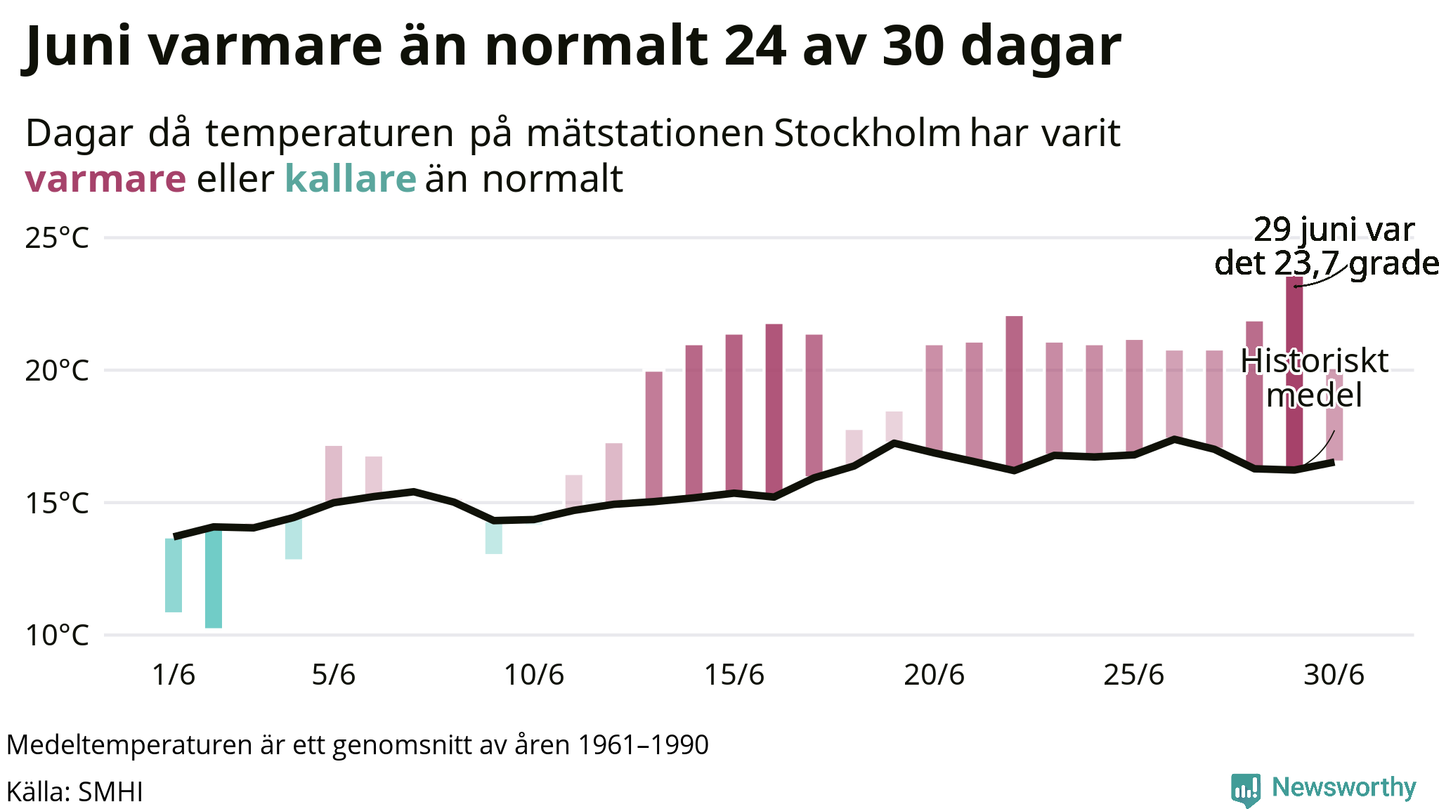 Graf: Temperaturen dag för dag i juni vid Stockholm mätstation