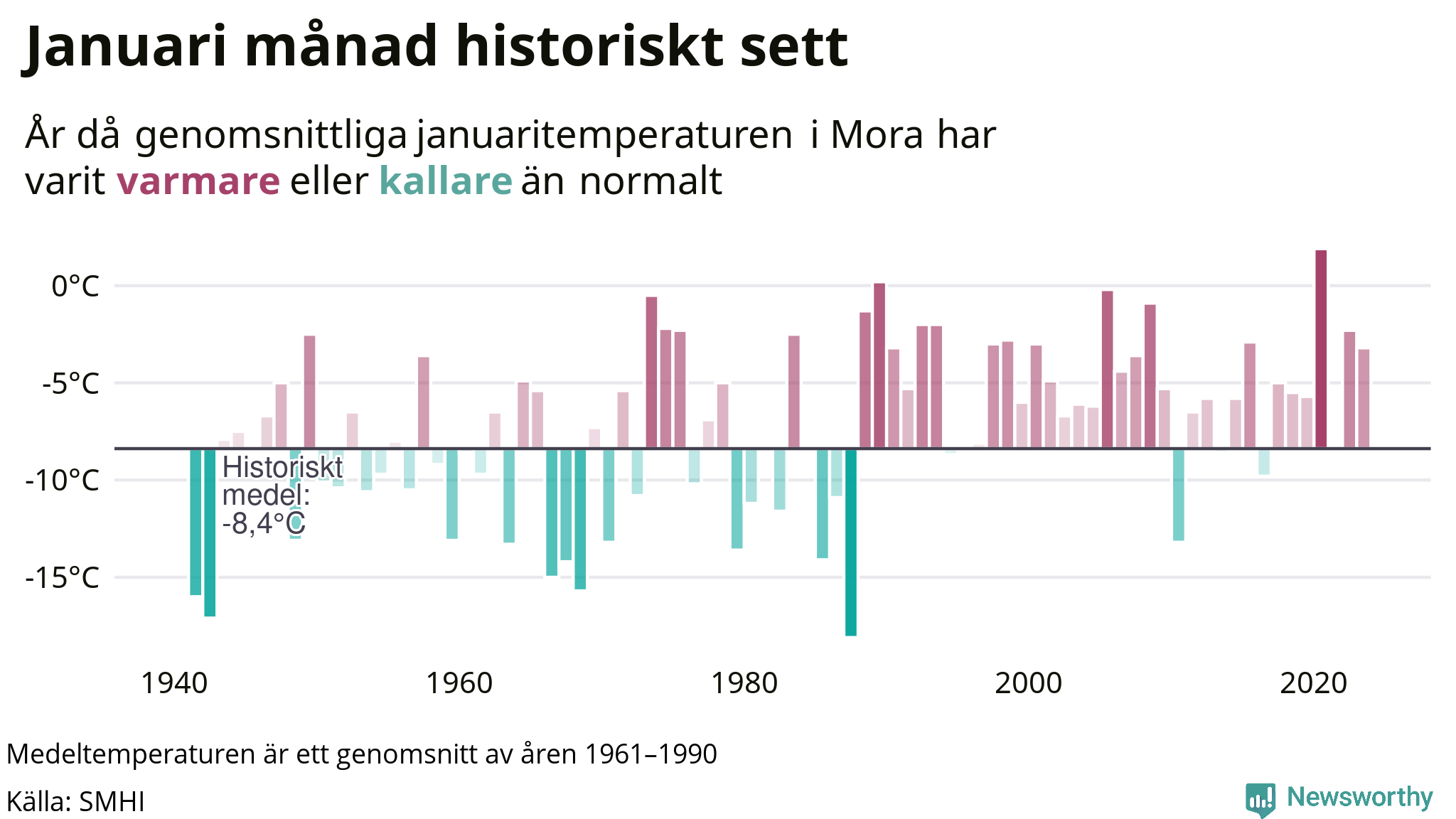Graf: Medeltemperatur för januari vid Mora år för år