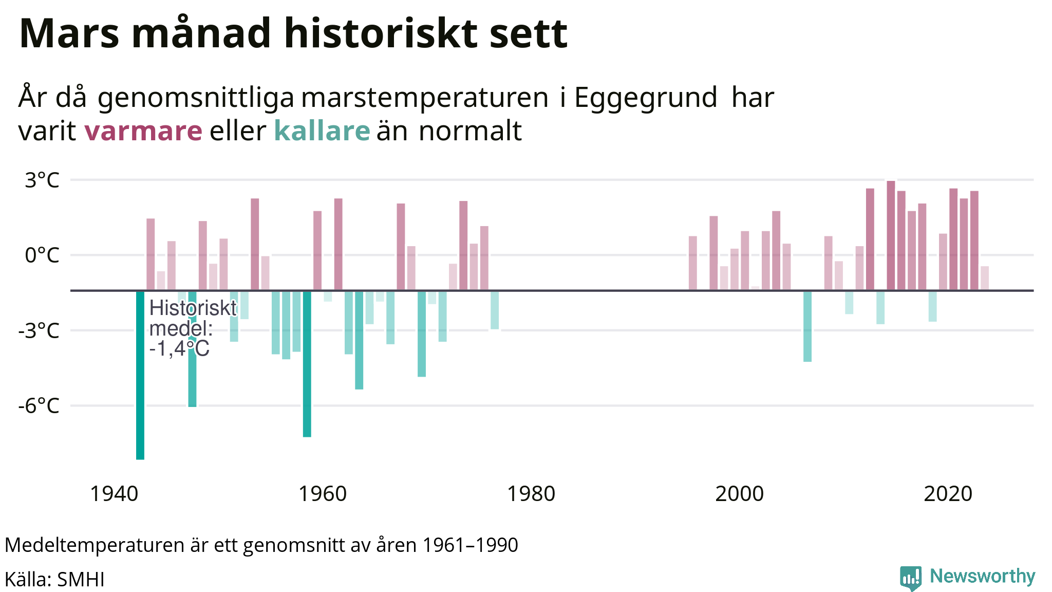 Graf: Medeltemperatur för mars vid Eggegrund år för år