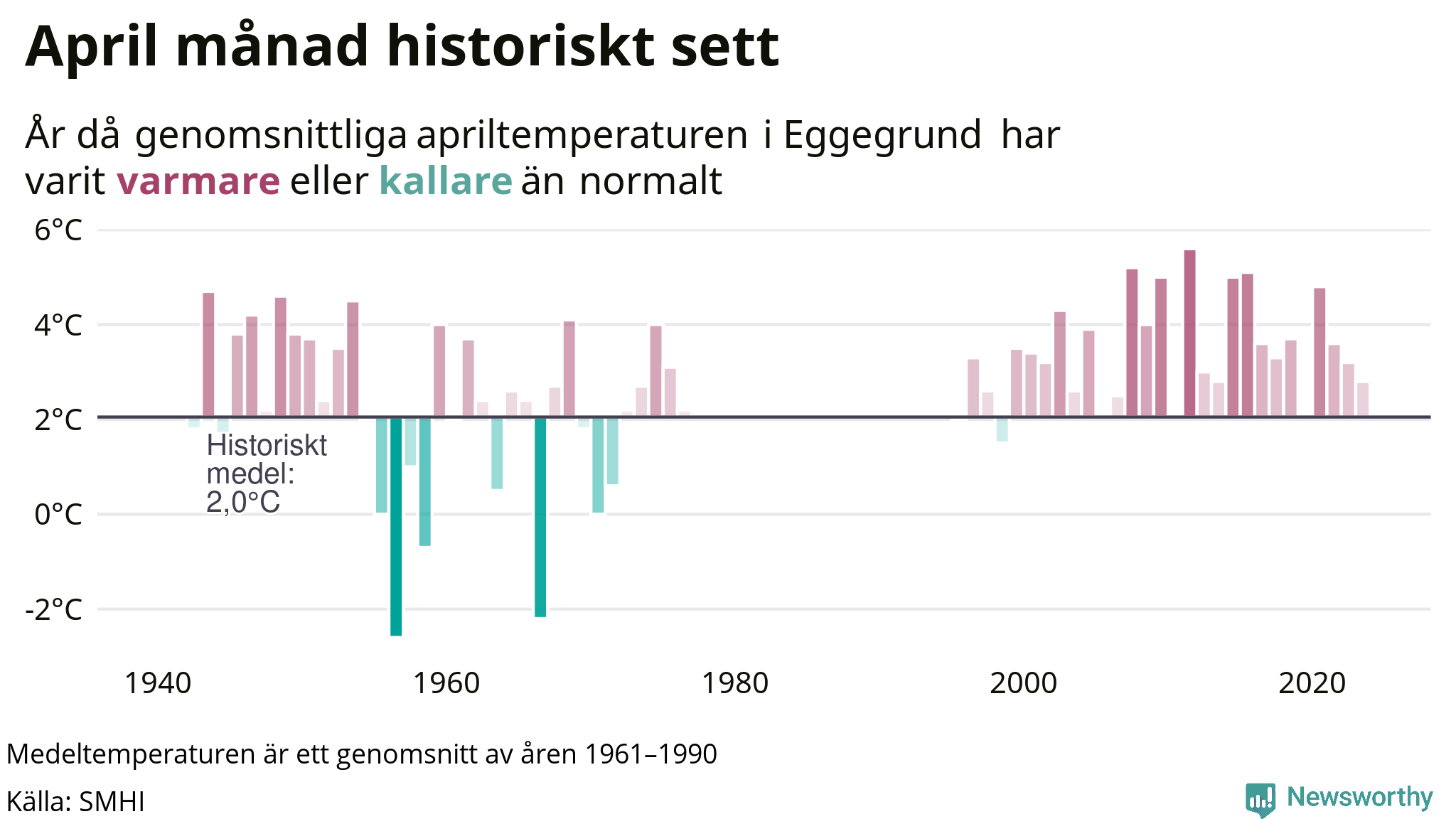 Graf: Medeltemperatur för april vid Eggegrund år för år