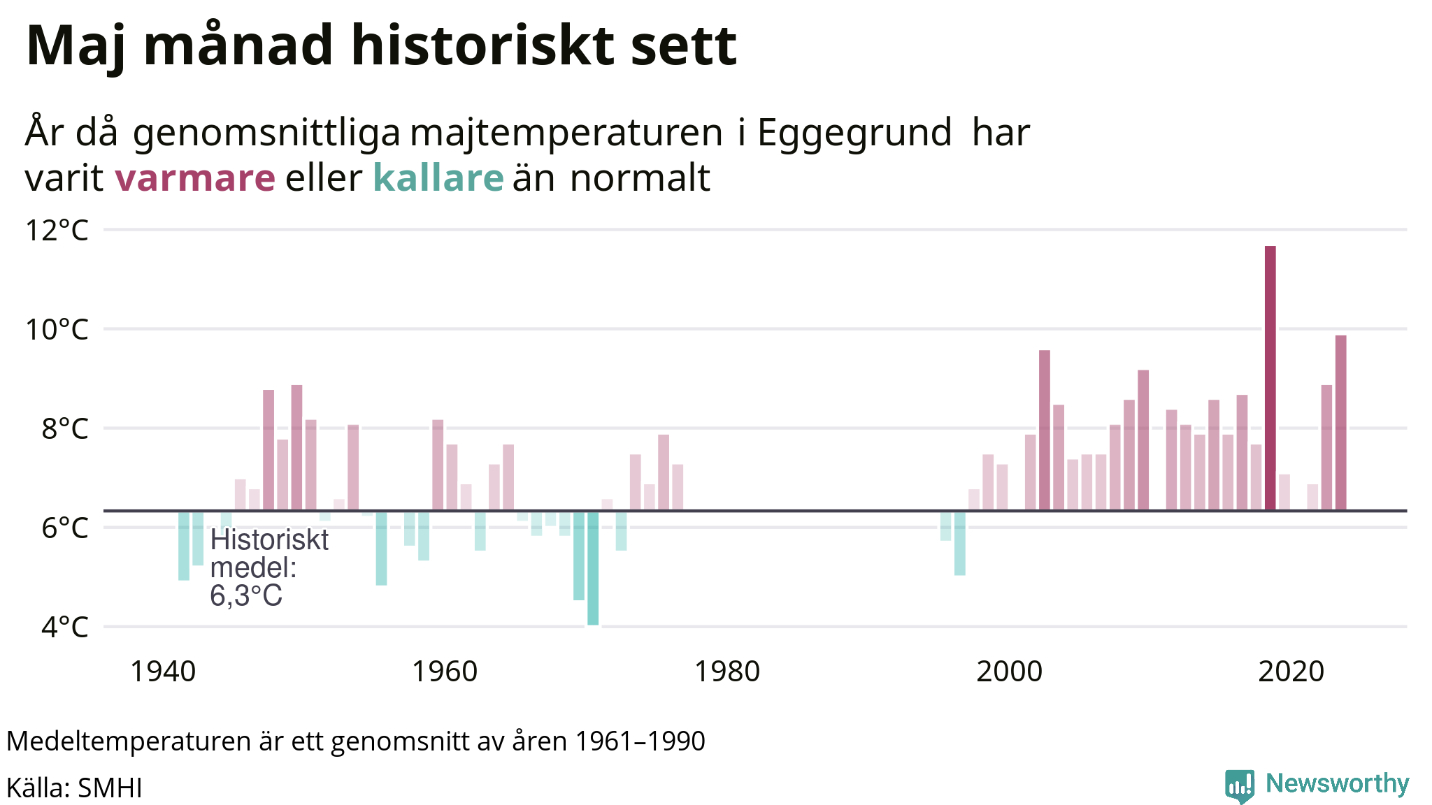 Graf: Medeltemperatur för maj vid Eggegrund år för år