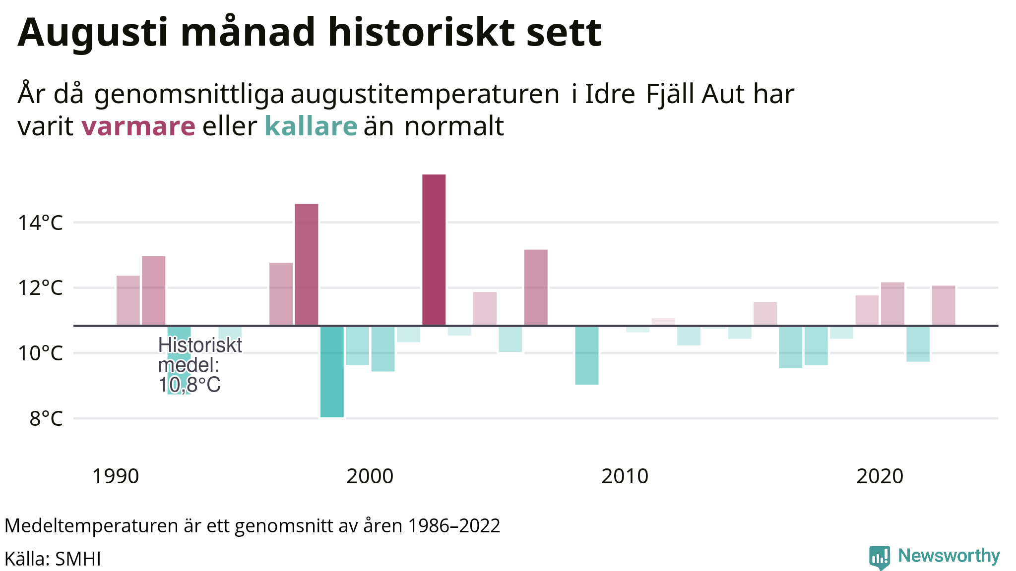 Graf: Medeltemperatur för augusti vid Idre Fjäll Aut år för år