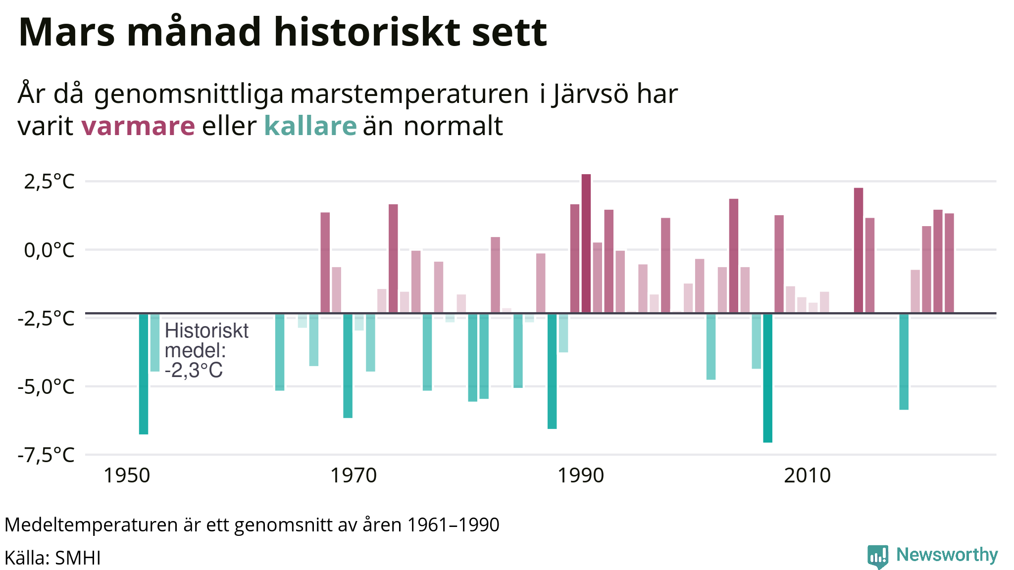 Graf: Medeltemperatur för mars vid Järvsö år för år
