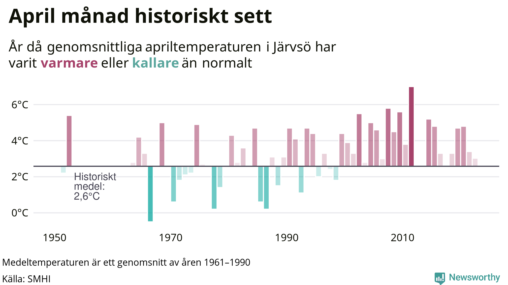 Graf: Medeltemperatur för april vid Järvsö år för år