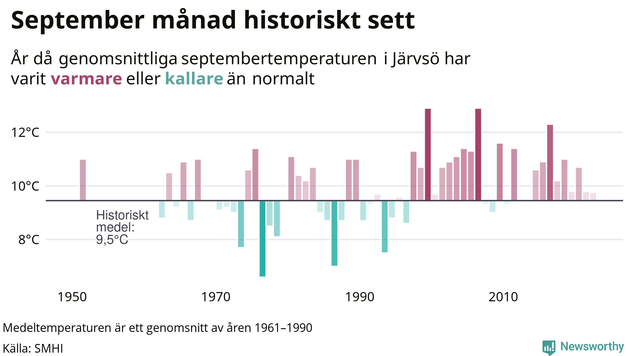 Graf: Medeltemperatur för september vid Järvsö år för år