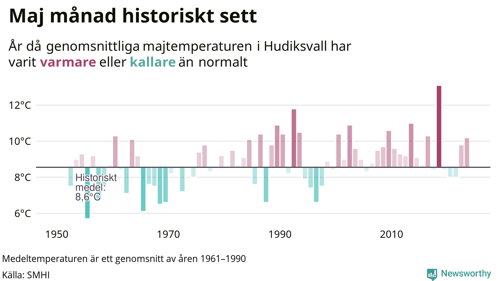 Graf: Medeltemperatur för maj vid Hudiksvall år för år