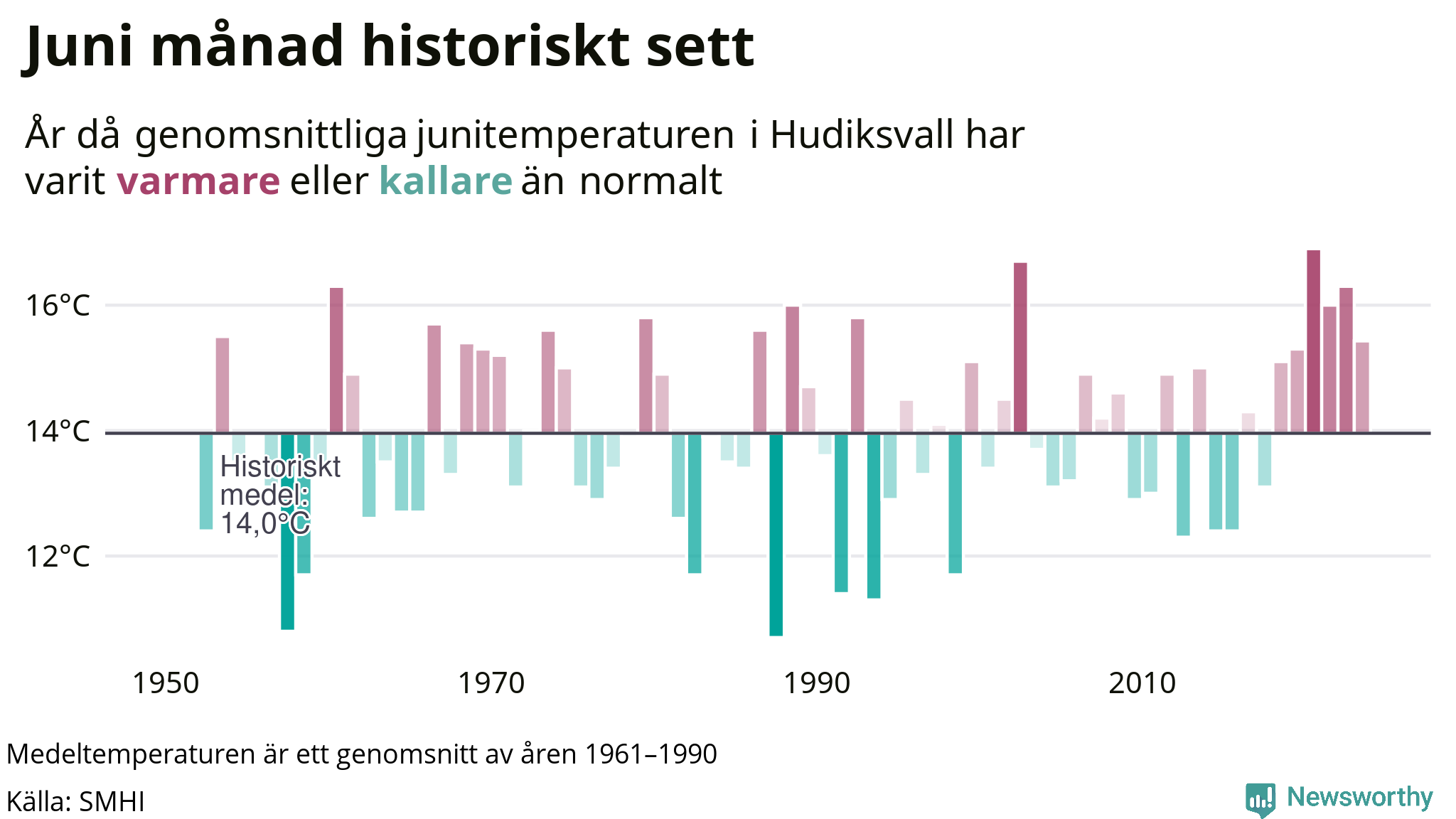 Graf: Medeltemperatur för juni vid Hudiksvall år för år