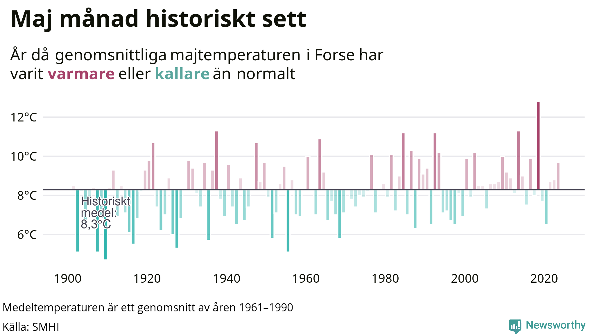 Graf: Medeltemperatur för maj vid Forse år för år