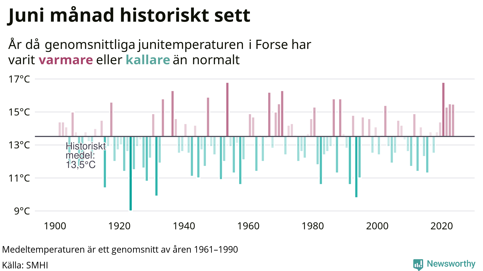 Graf: Medeltemperatur för juni vid Forse år för år