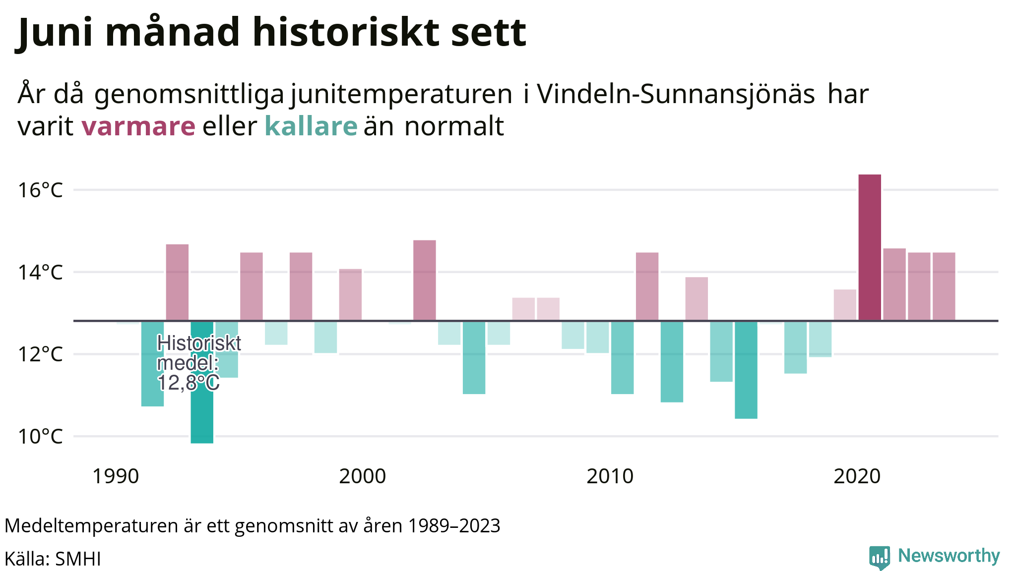 Graf: Medeltemperatur för juni vid Vindeln-Sunnansjönäs år för år