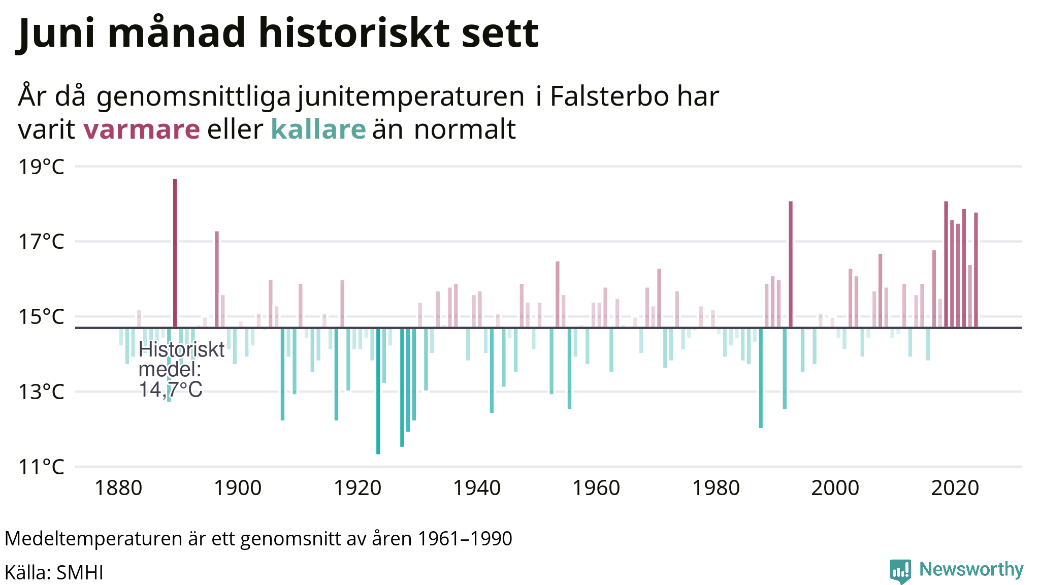Graf: Medeltemperatur för juni vid Falsterbo år för år