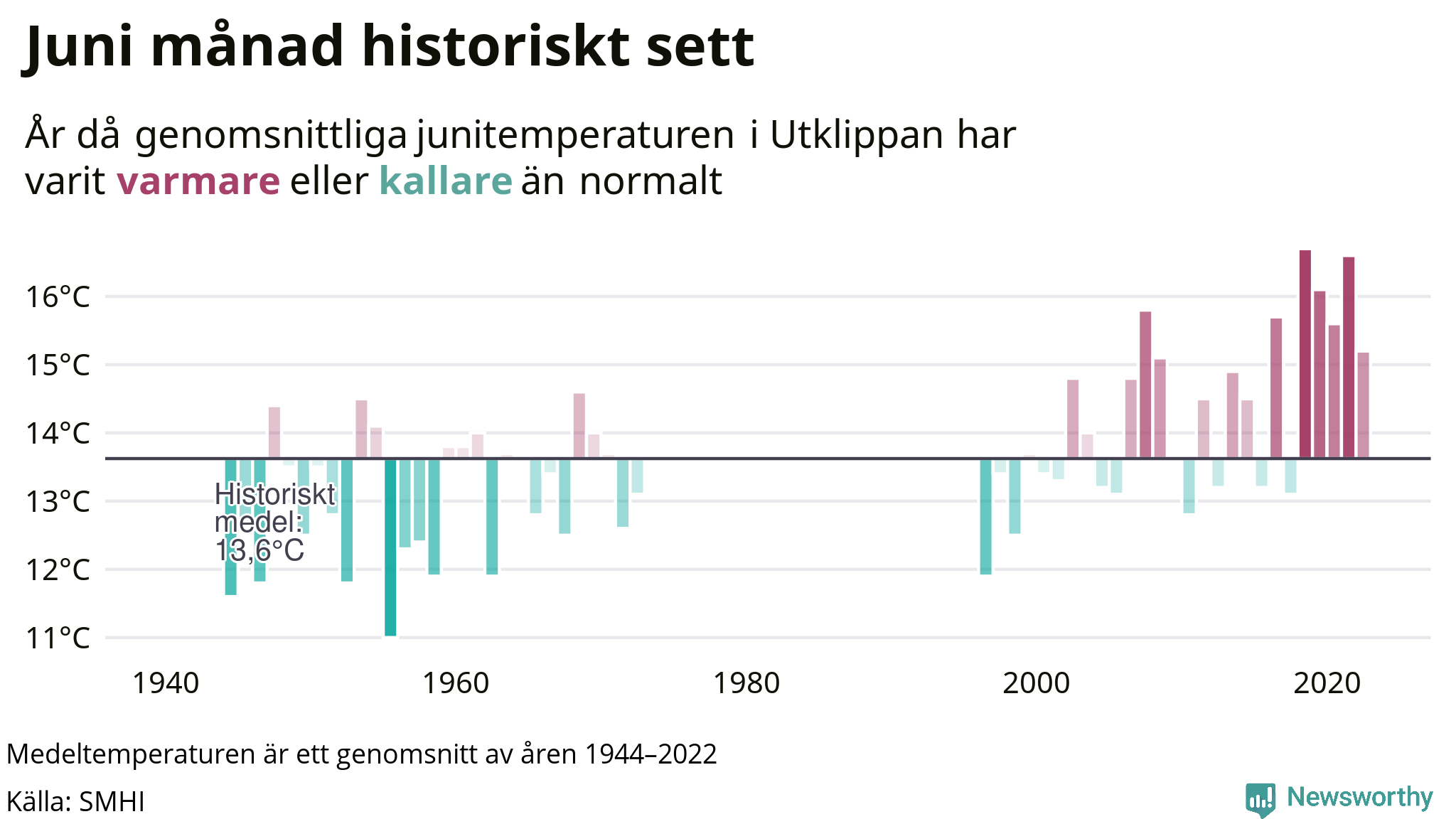 Graf: Medeltemperatur för juni vid Utklippan år för år