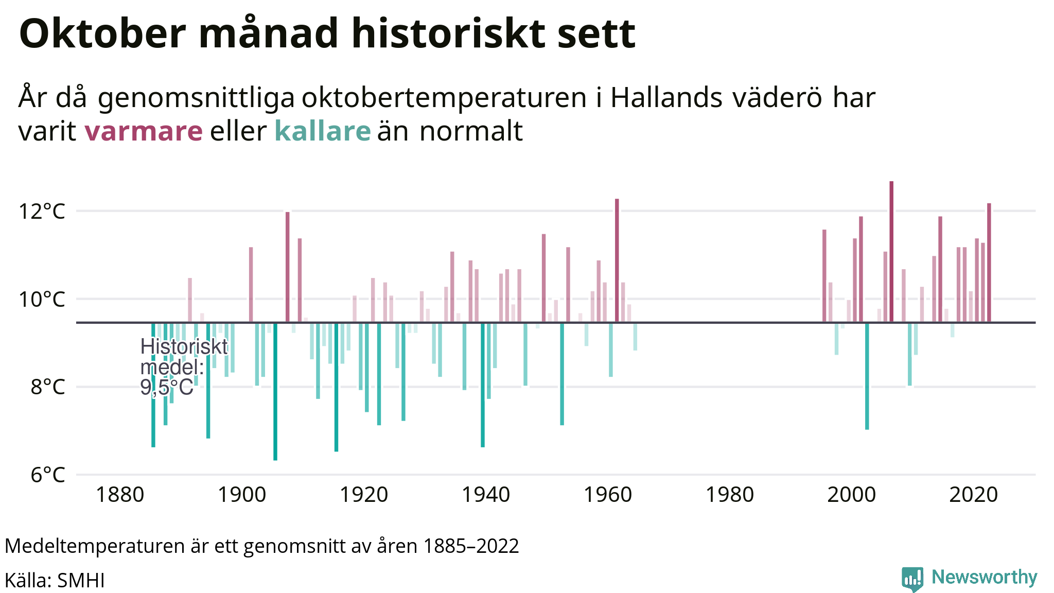 Graf: Medeltemperatur för oktober vid Hallands väderö år för år