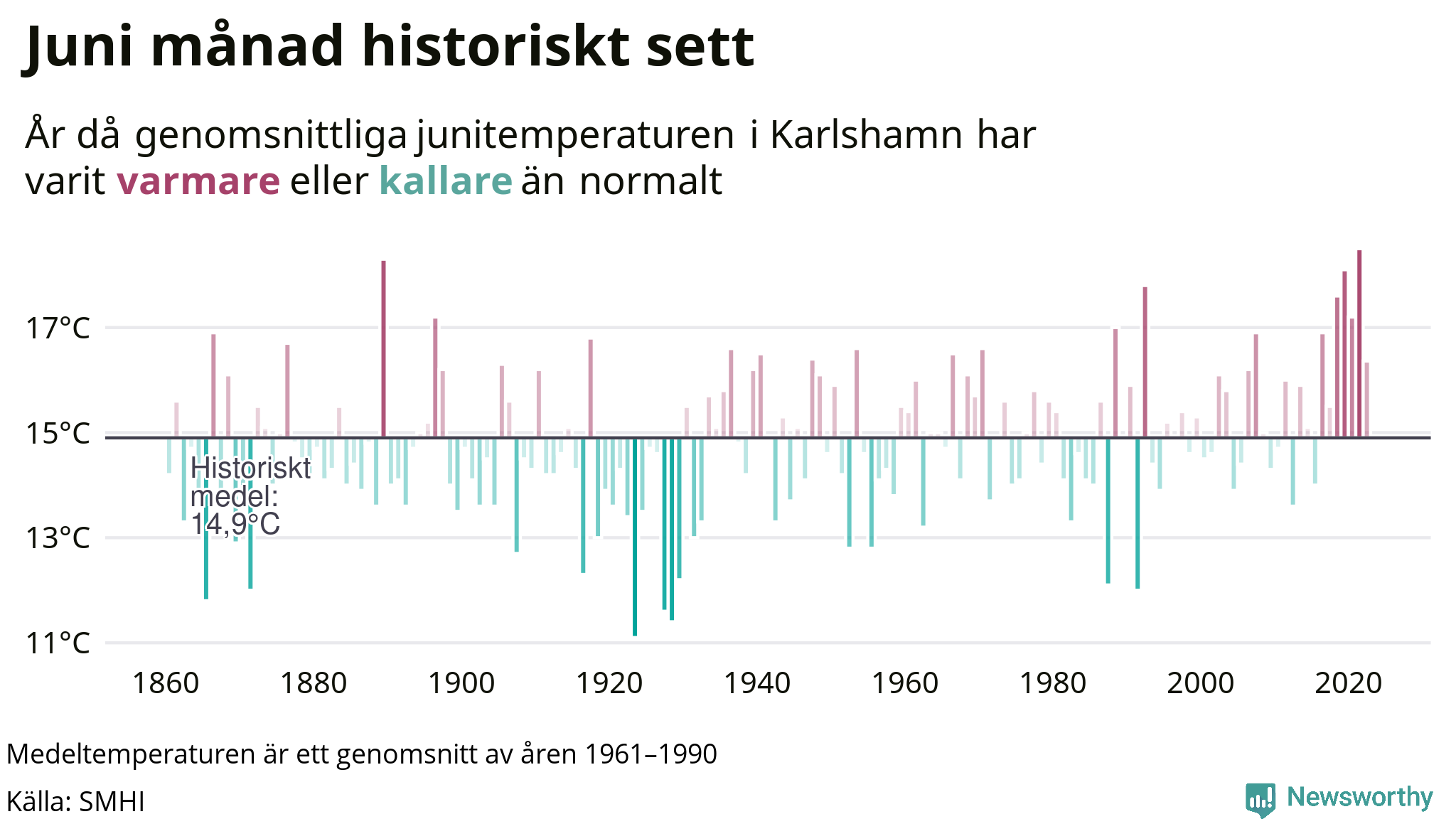 Graf: Medeltemperatur för juni vid Karlshamn år för år