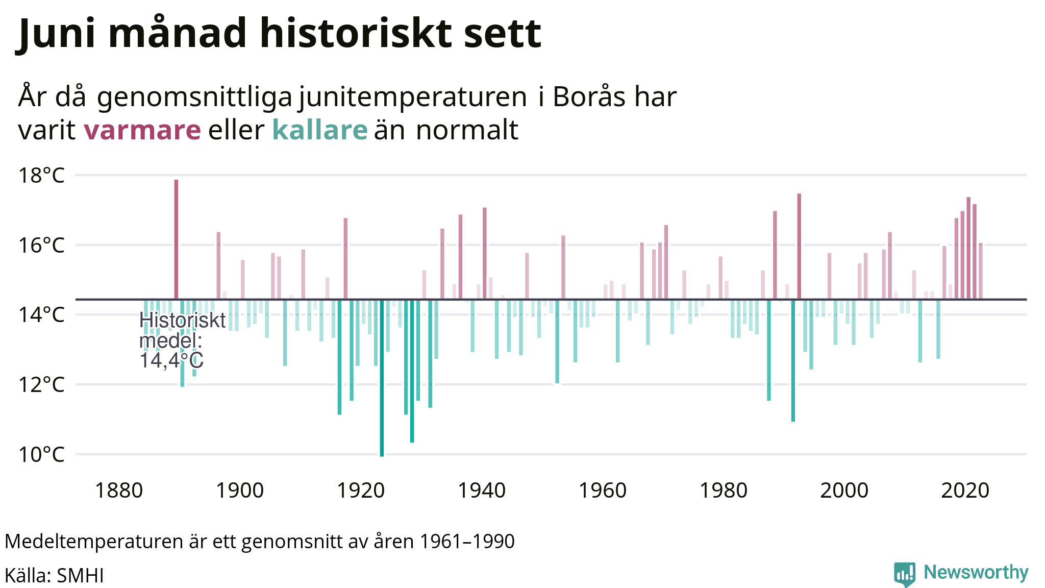 Graf: Medeltemperatur för juni vid Borås år för år