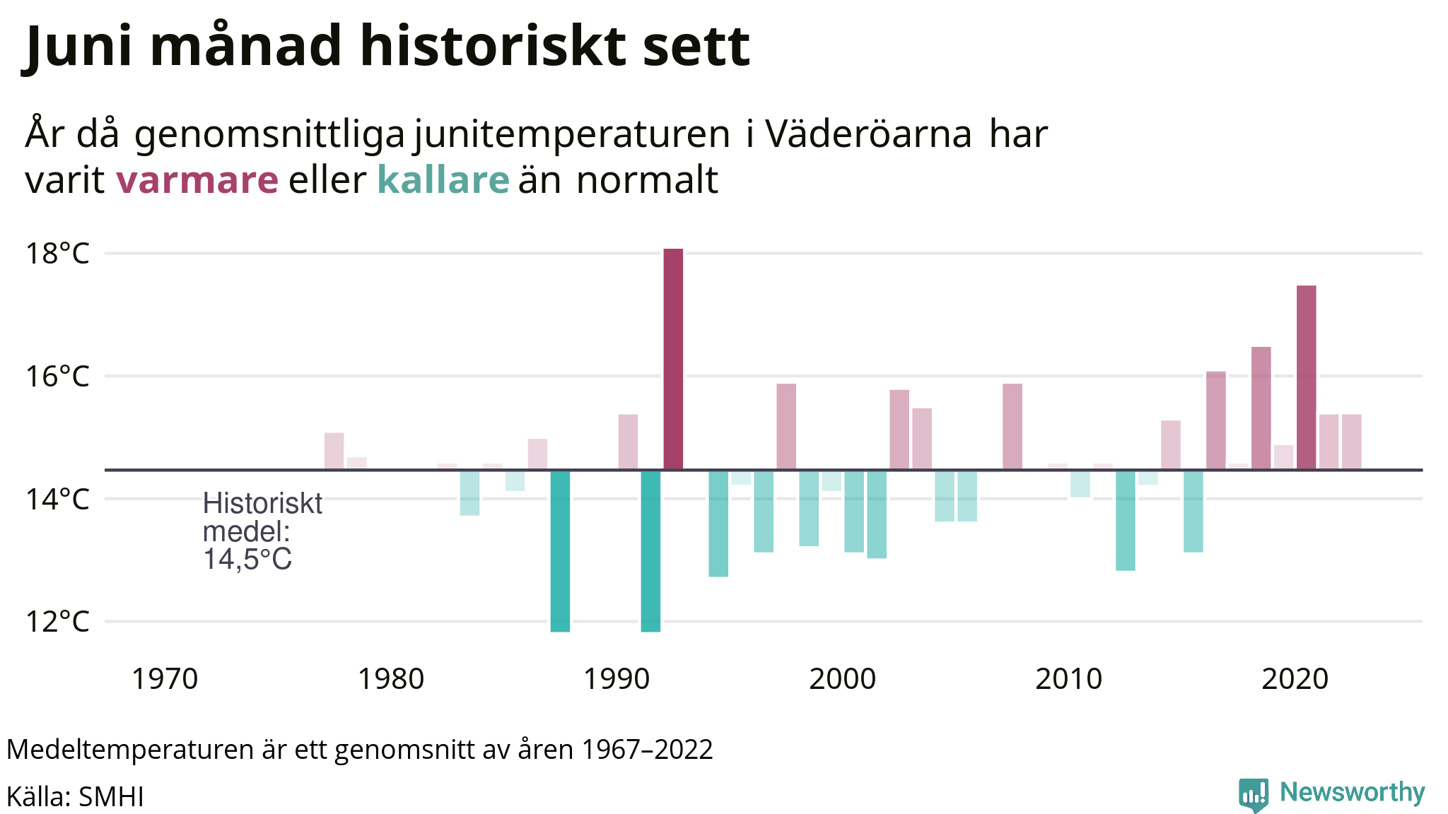 Graf: Medeltemperatur för juni vid Väderöarna Aut år för år