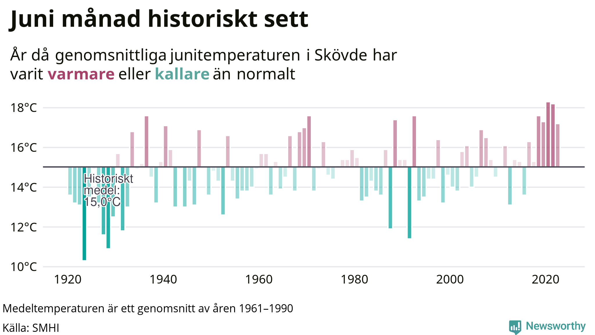 Graf: Medeltemperatur för juni vid Skövde år för år