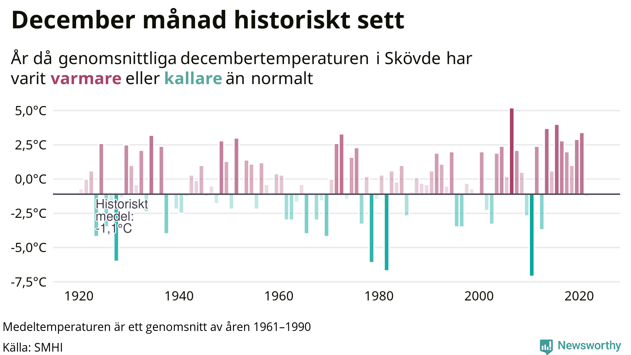 Graf: Medeltemperatur för december vid Skövde år för år