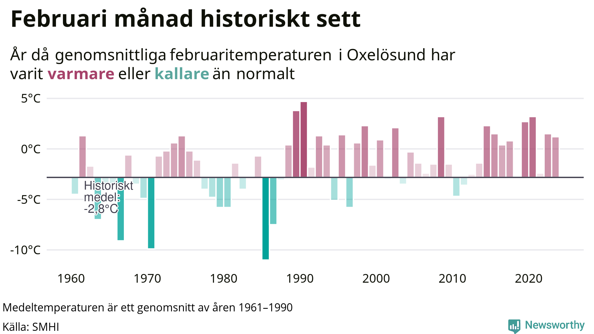 Graf: Medeltemperatur för februari vid Oxelösund år för år