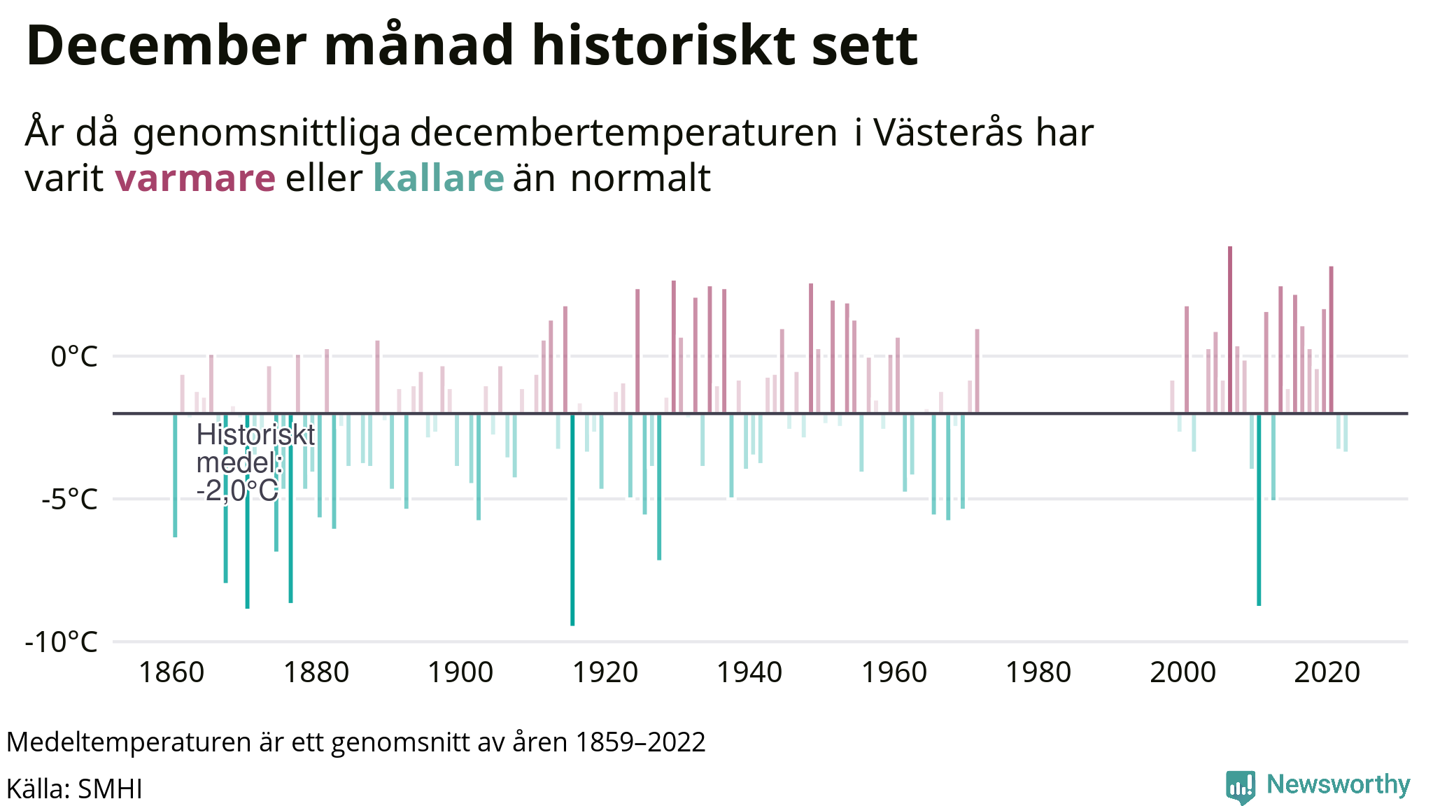 Graf: Medeltemperatur för december vid Västerås år för år