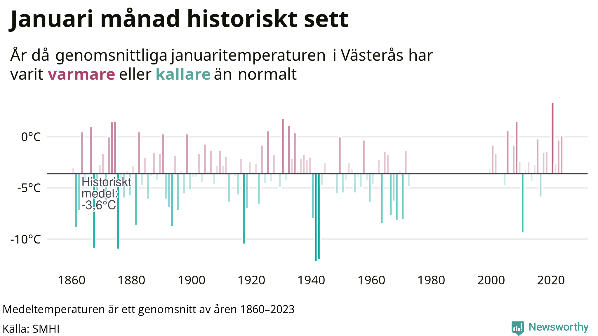 Graf: Medeltemperatur för januari vid Västerås år för år