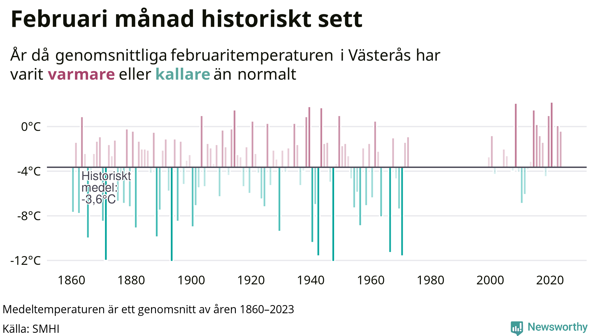Graf: Medeltemperatur för februari vid Västerås år för år