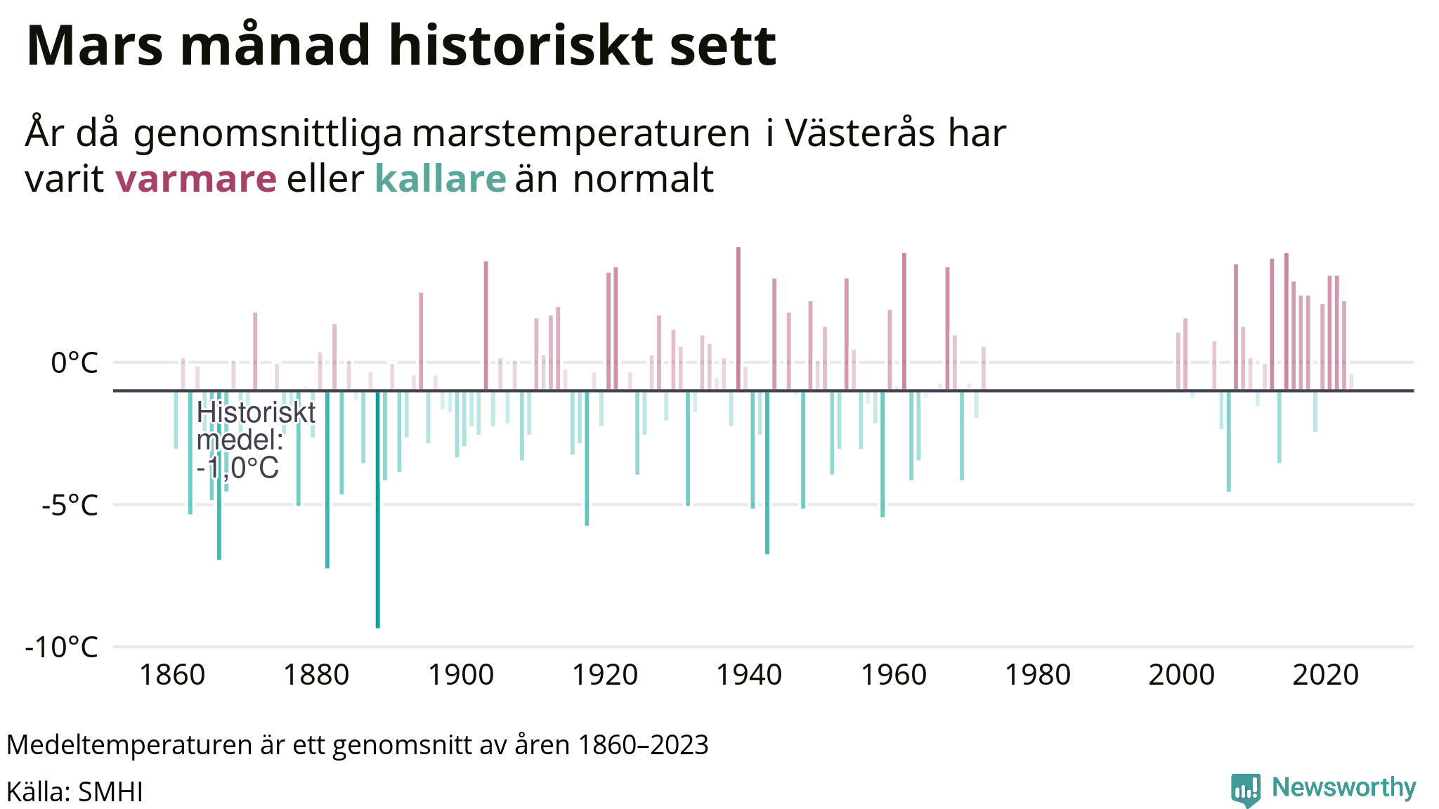 Graf: Medeltemperatur för mars vid Västerås år för år