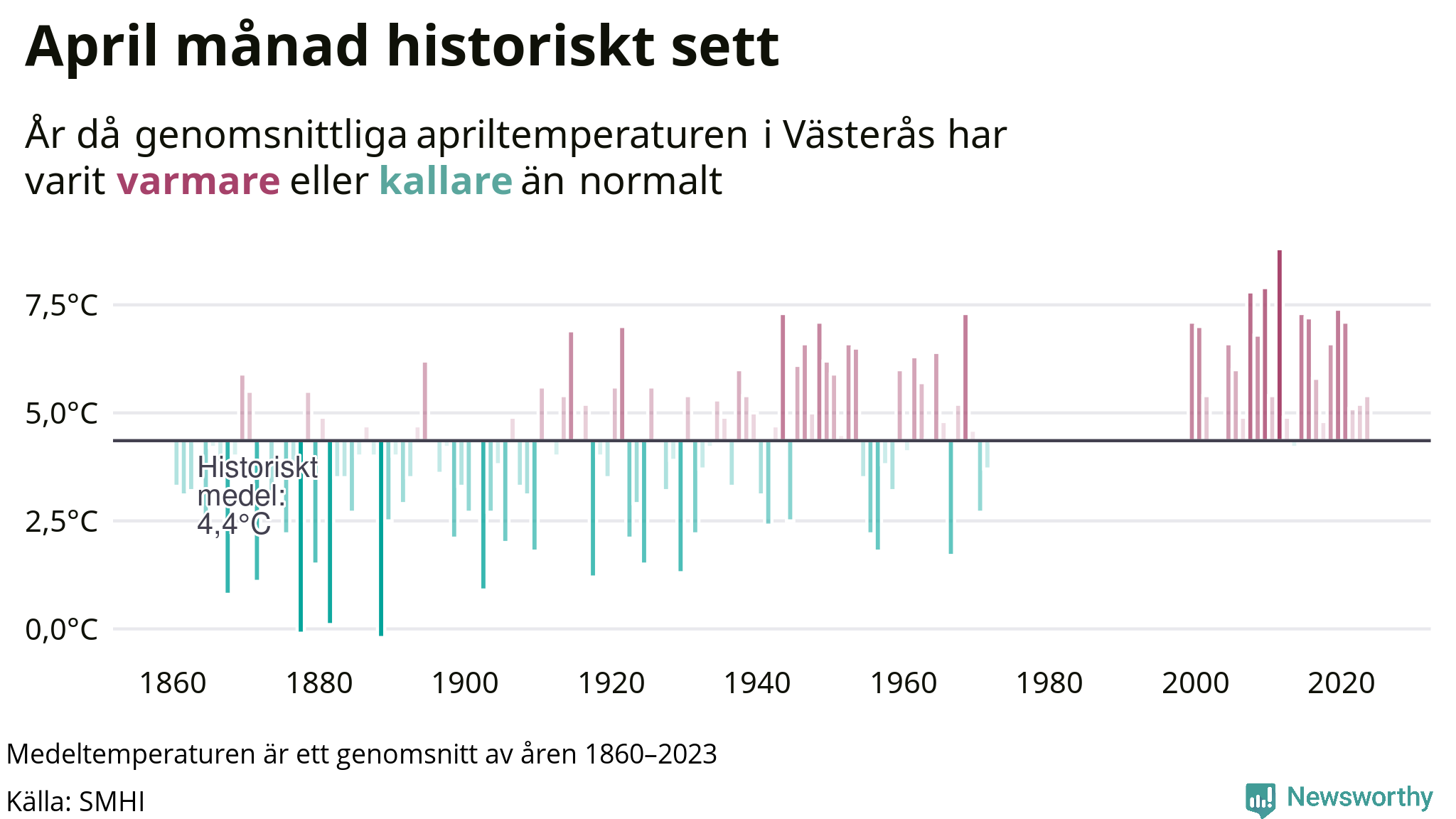 Graf: Medeltemperatur för april vid Västerås år för år