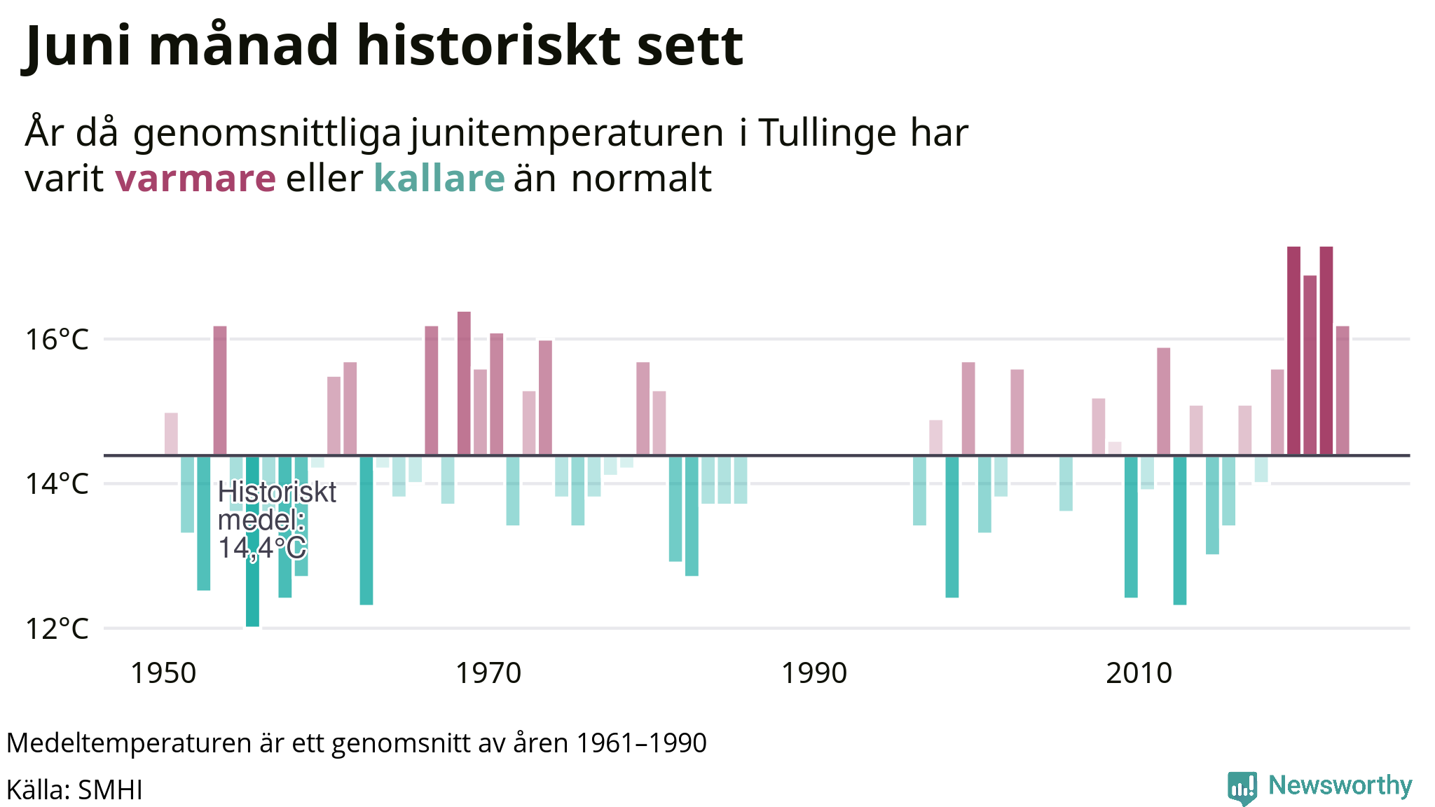 Graf: Medeltemperatur för juni vid Riksten år för år