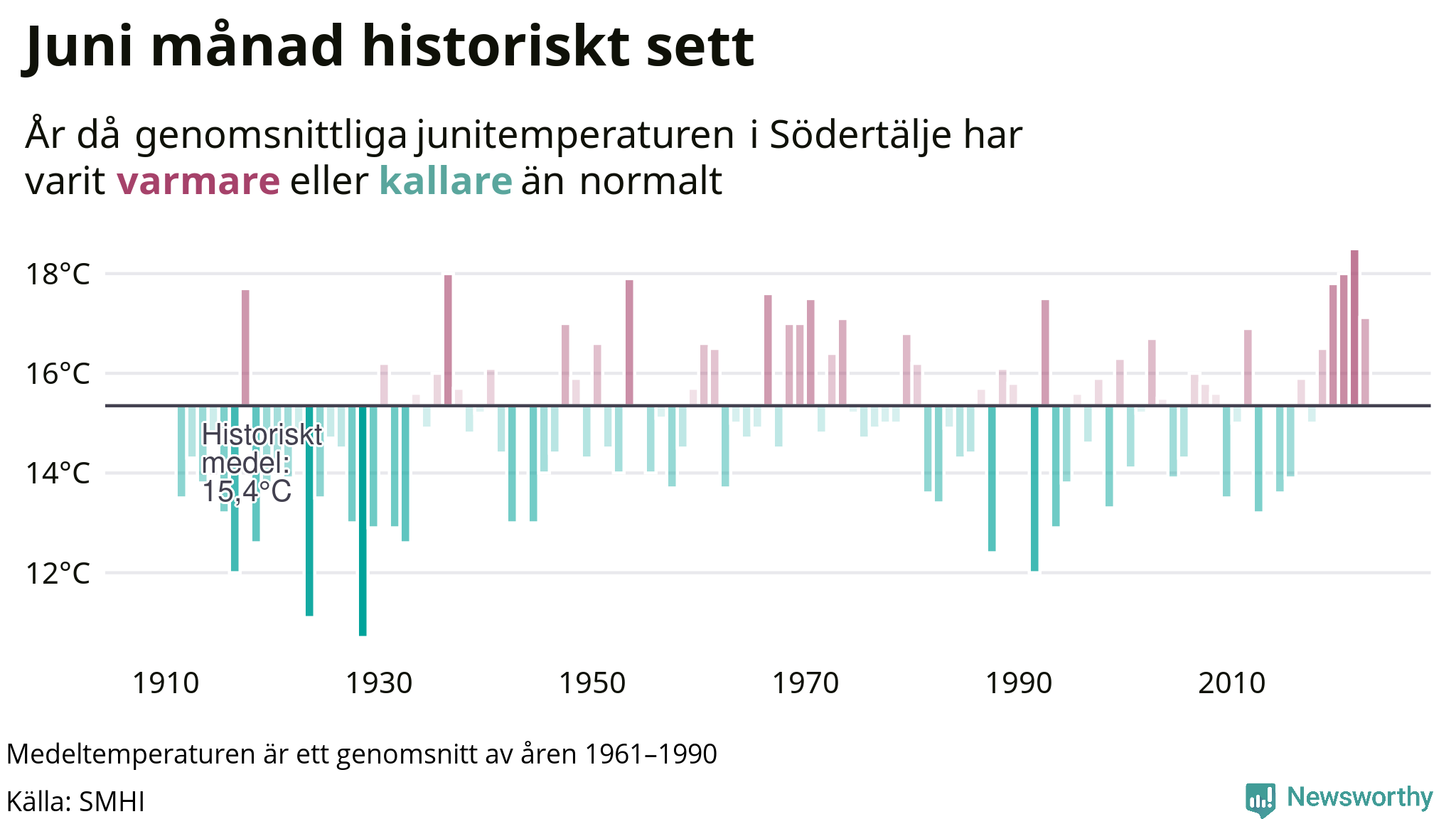 Graf: Medeltemperatur för juni vid Södertälje år för år