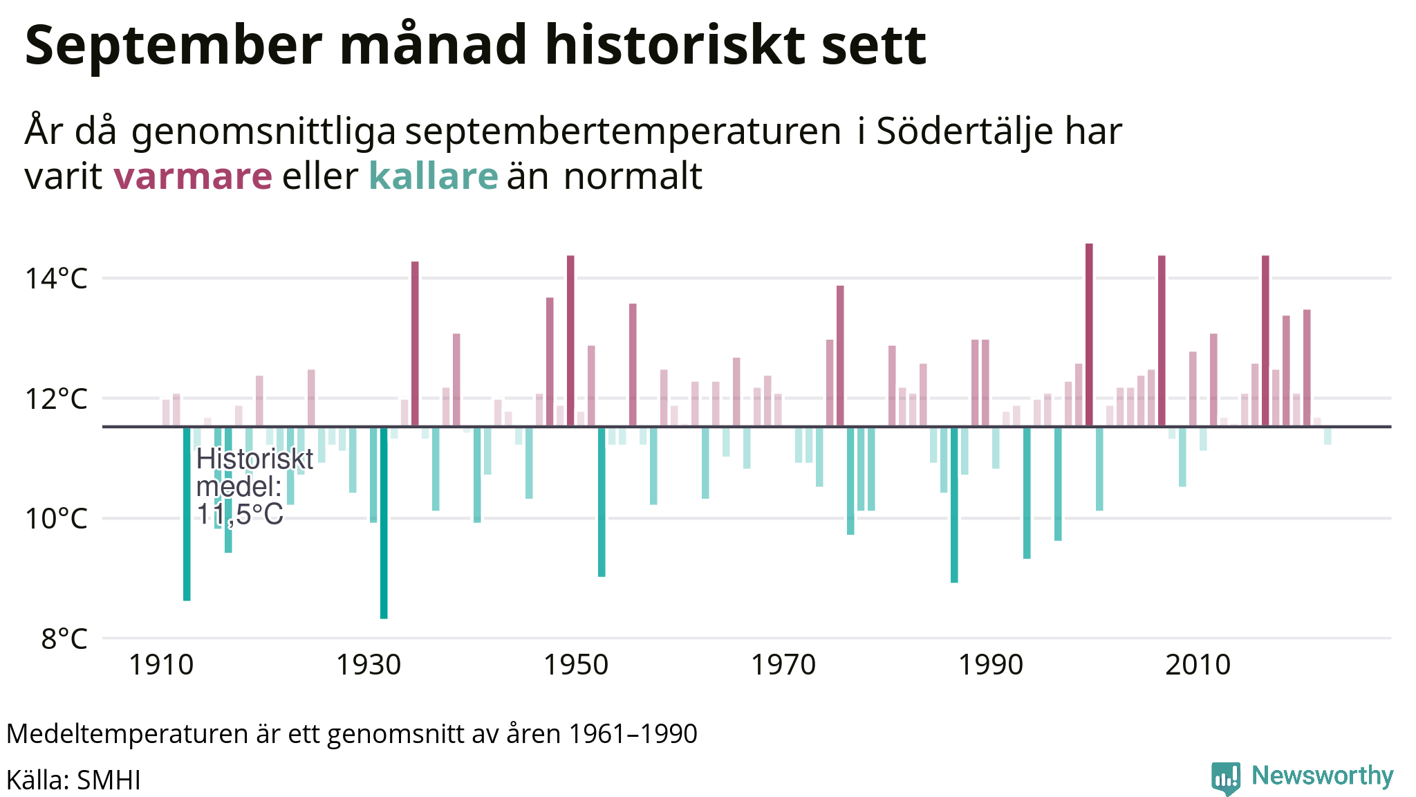 Graf: Medeltemperatur för september vid Södertälje år för år