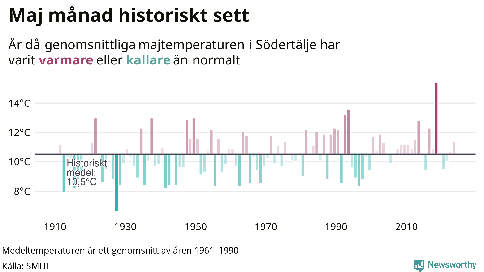 Graf: Medeltemperatur för maj vid Södertälje år för år