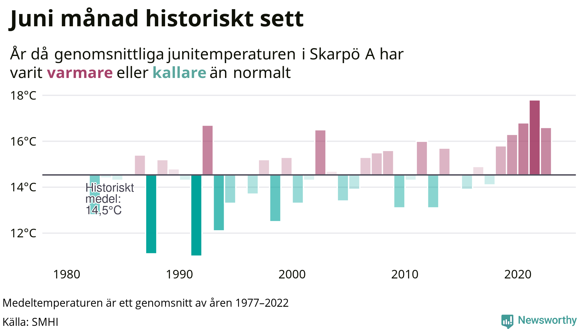 Graf: Medeltemperatur för juni vid Skarpö A år för år