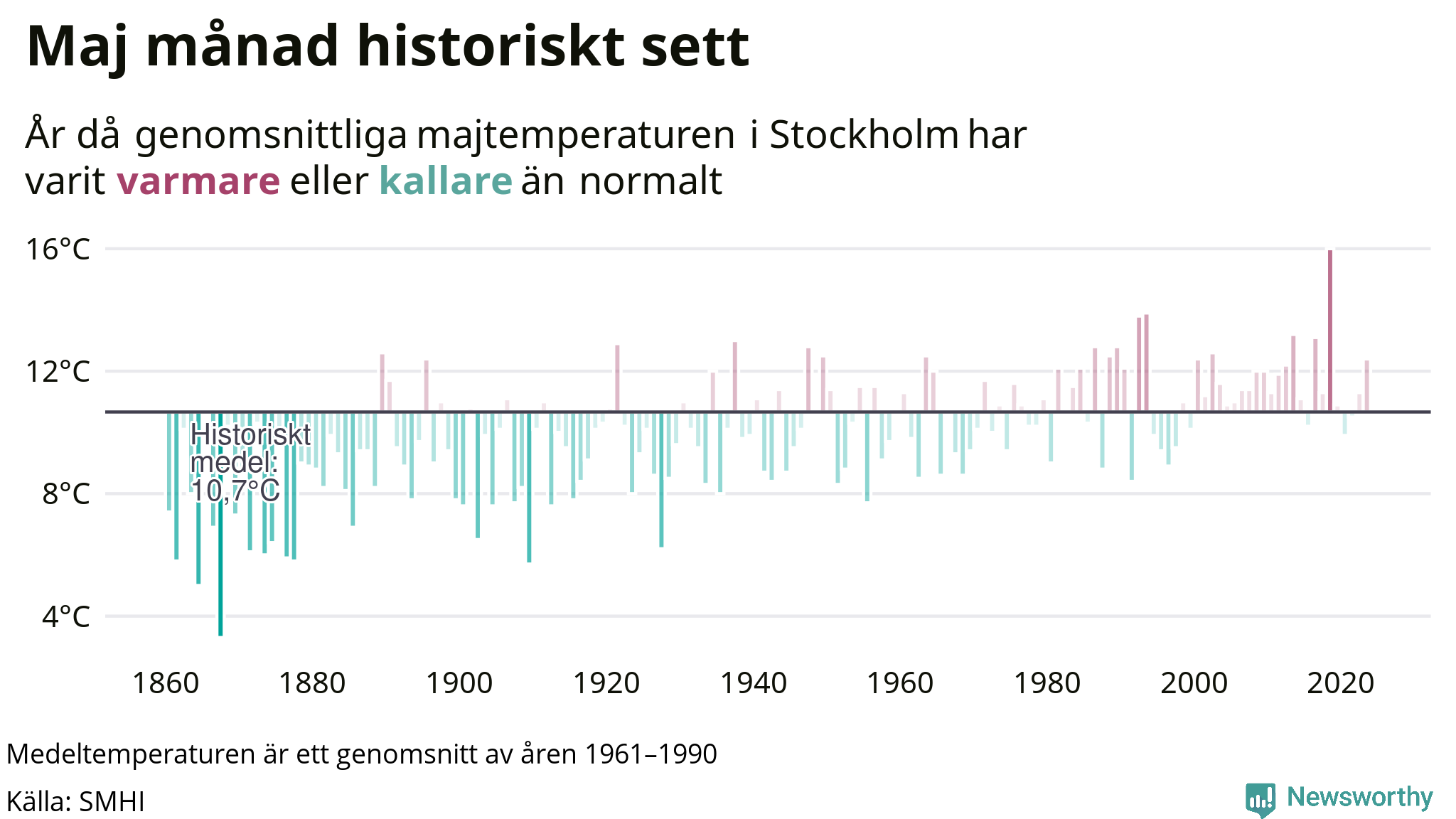 Graf: Medeltemperatur för maj vid Stockholm år för år