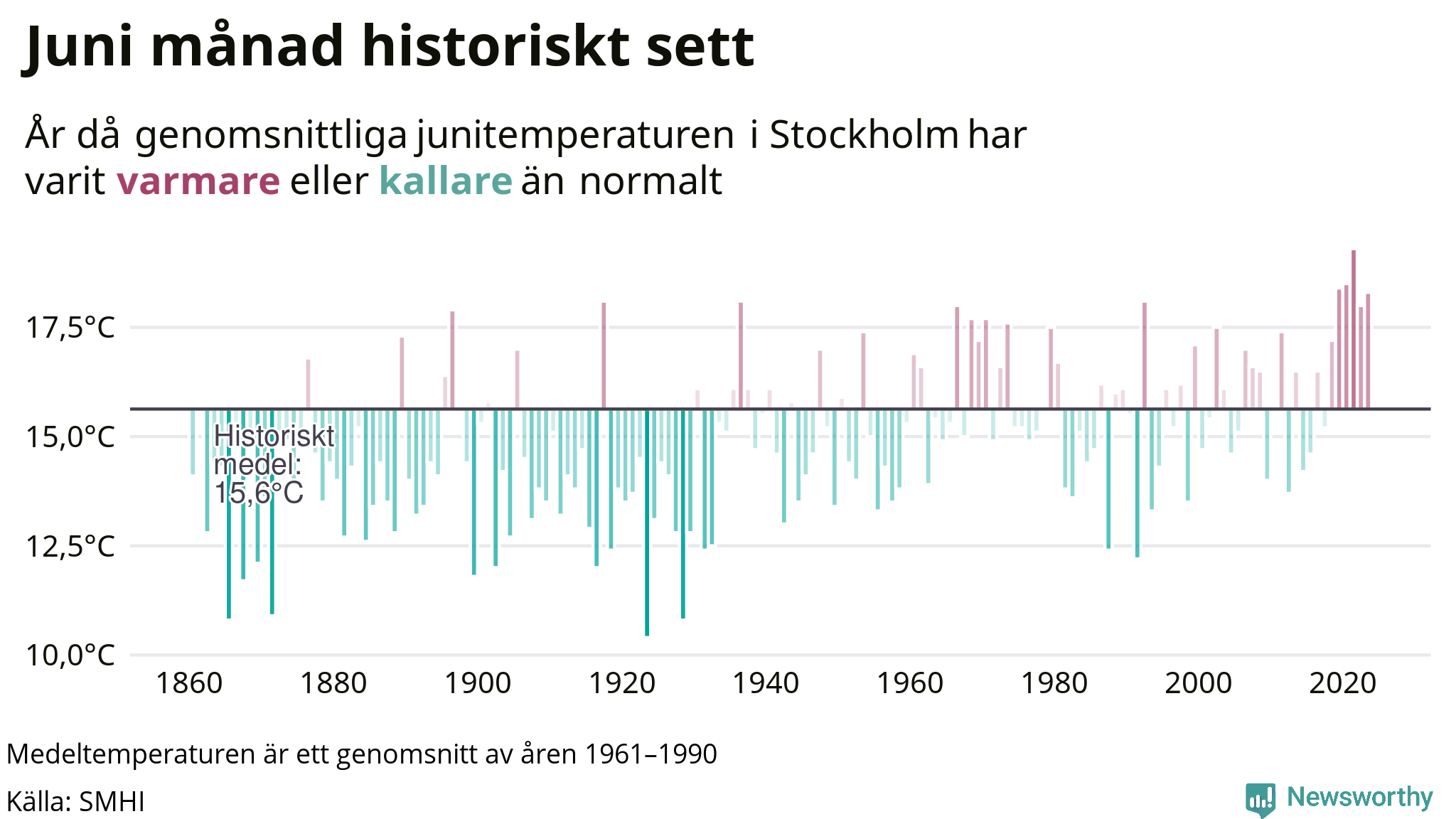 Graf: Medeltemperatur för juni vid Stockholm år för år