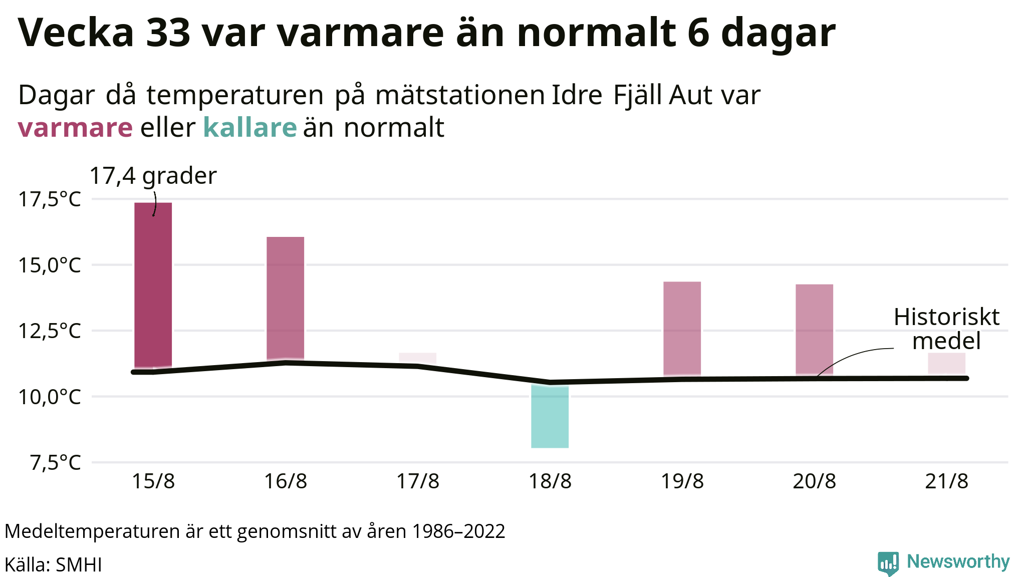 Graf: Temperatur per dag jämfört med historiskt snitt