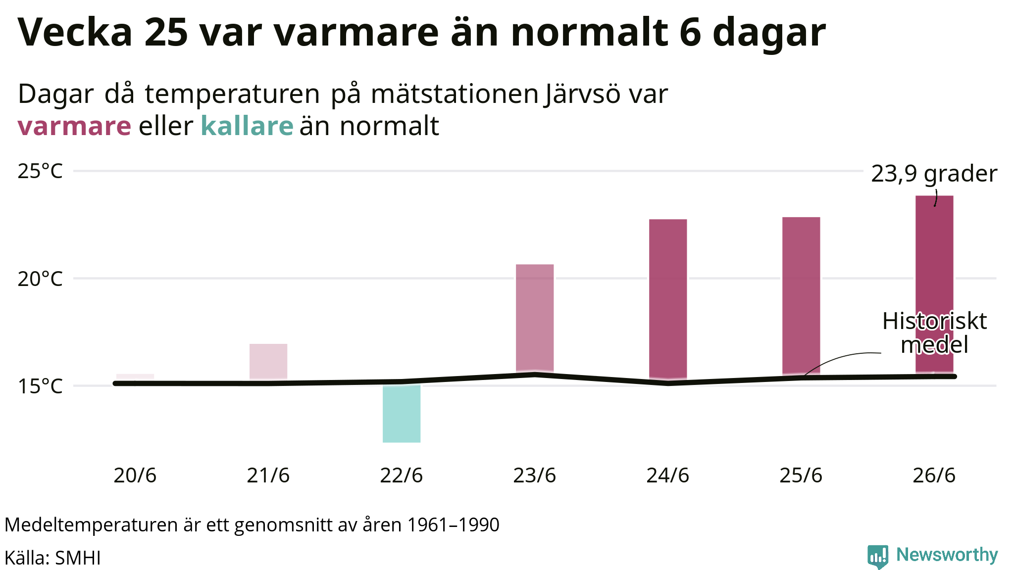 Graf: Temperatur per dag jämfört med historiskt snitt