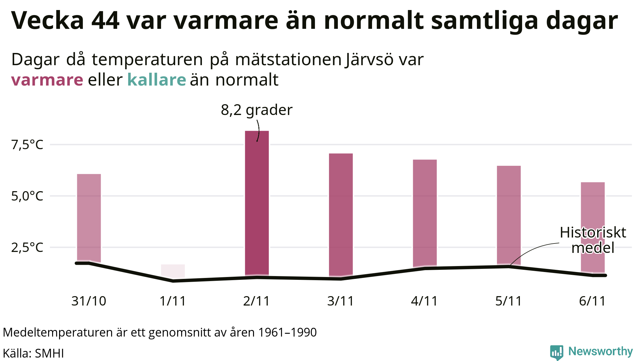 Graf: Temperatur per dag jämfört med historiskt snitt