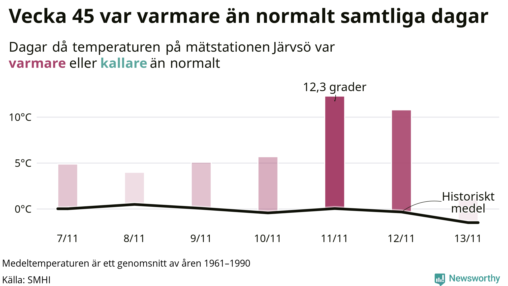 Graf: Temperatur per dag jämfört med historiskt snitt
