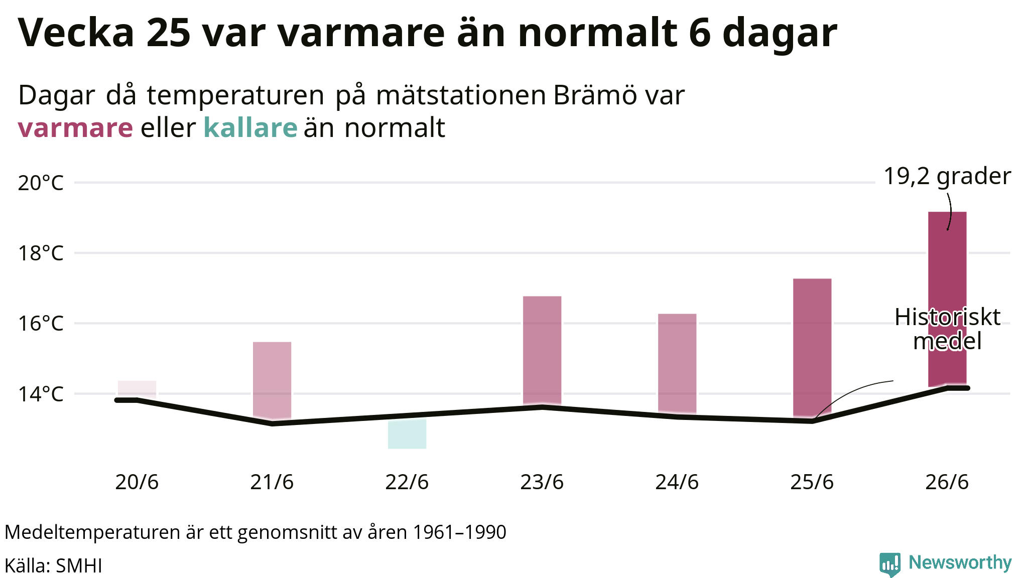 Graf: Temperatur per dag jämfört med historiskt snitt