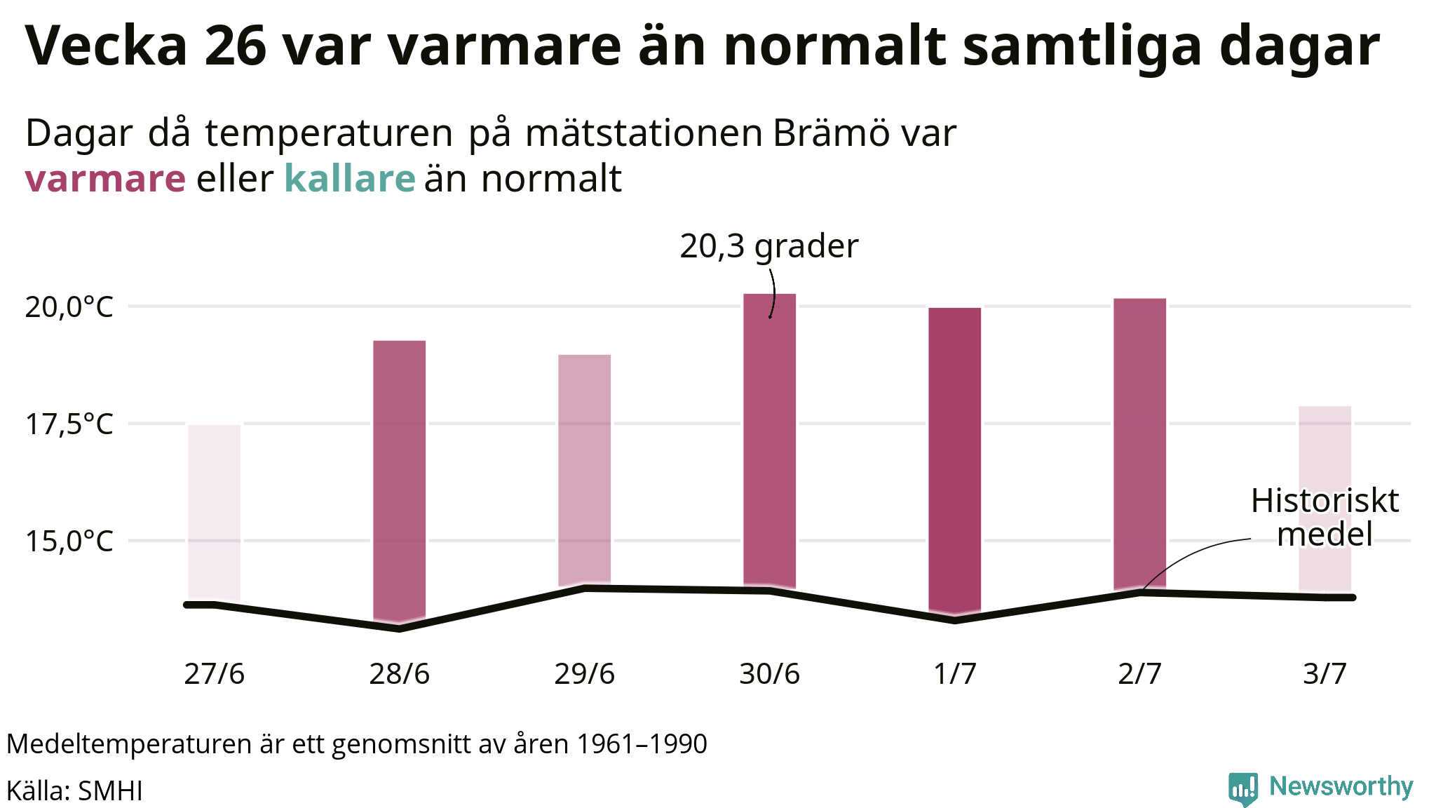 Graf: Temperatur per dag jämfört med historiskt snitt