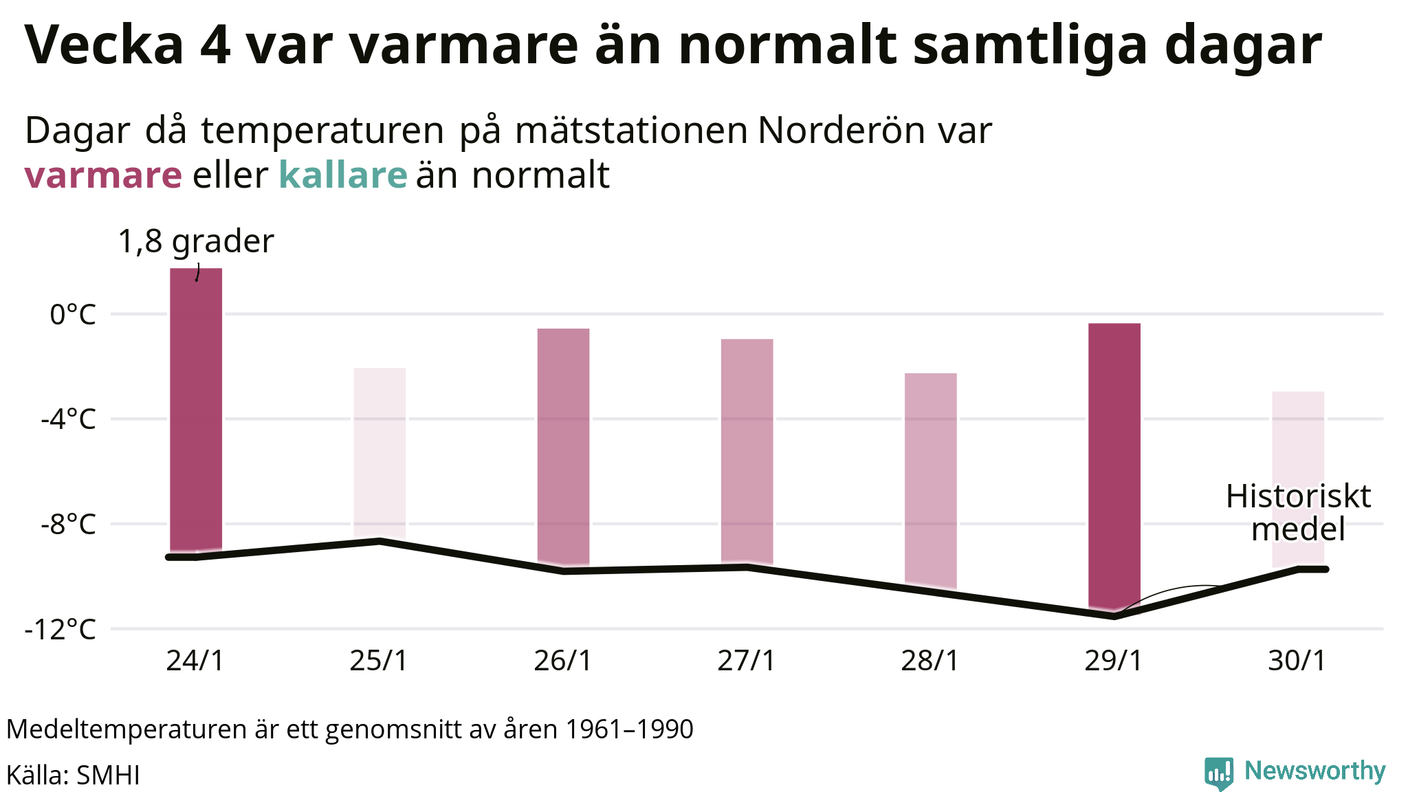 Graf: Temperatur per dag jämfört med historiskt snitt