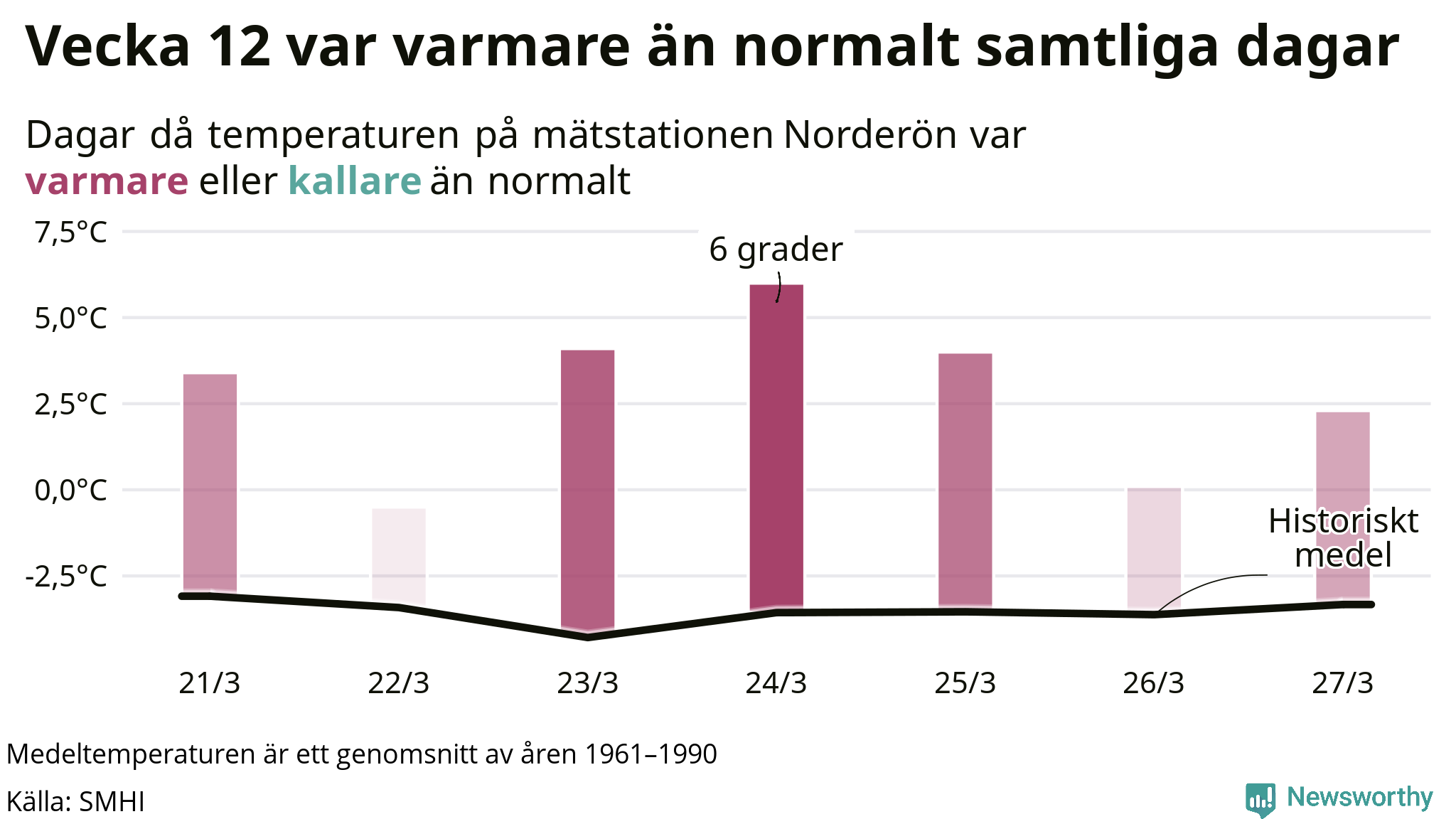 Graf: Temperatur per dag jämfört med historiskt snitt