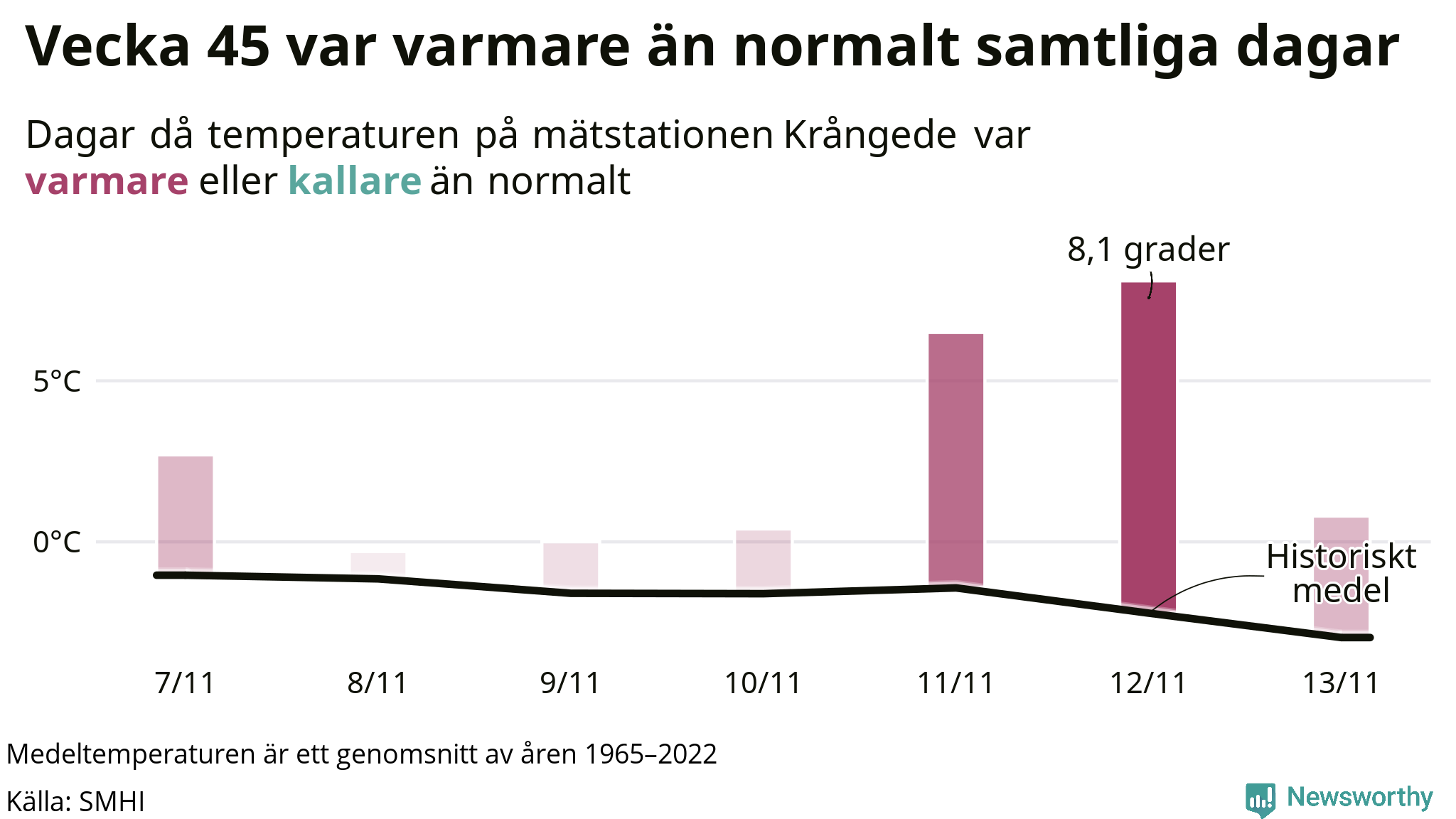 Graf: Temperatur per dag jämfört med historiskt snitt
